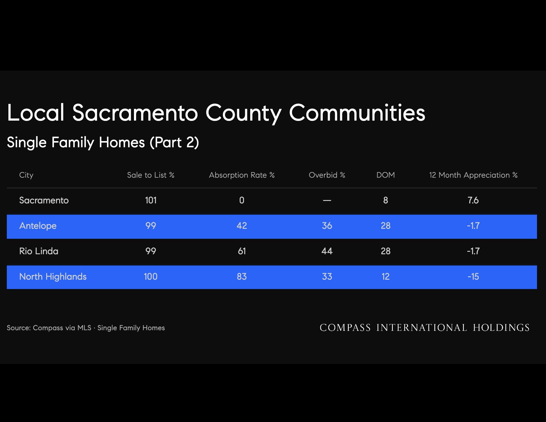 Chart: Chart: Local Sacramento County Communities (cont'd)