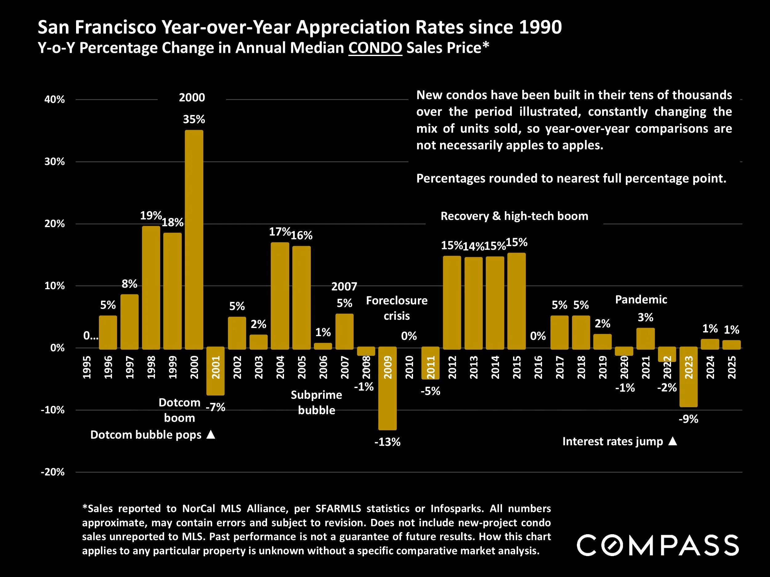 Chart: Year-over-Year Appreciation Rates since 1990