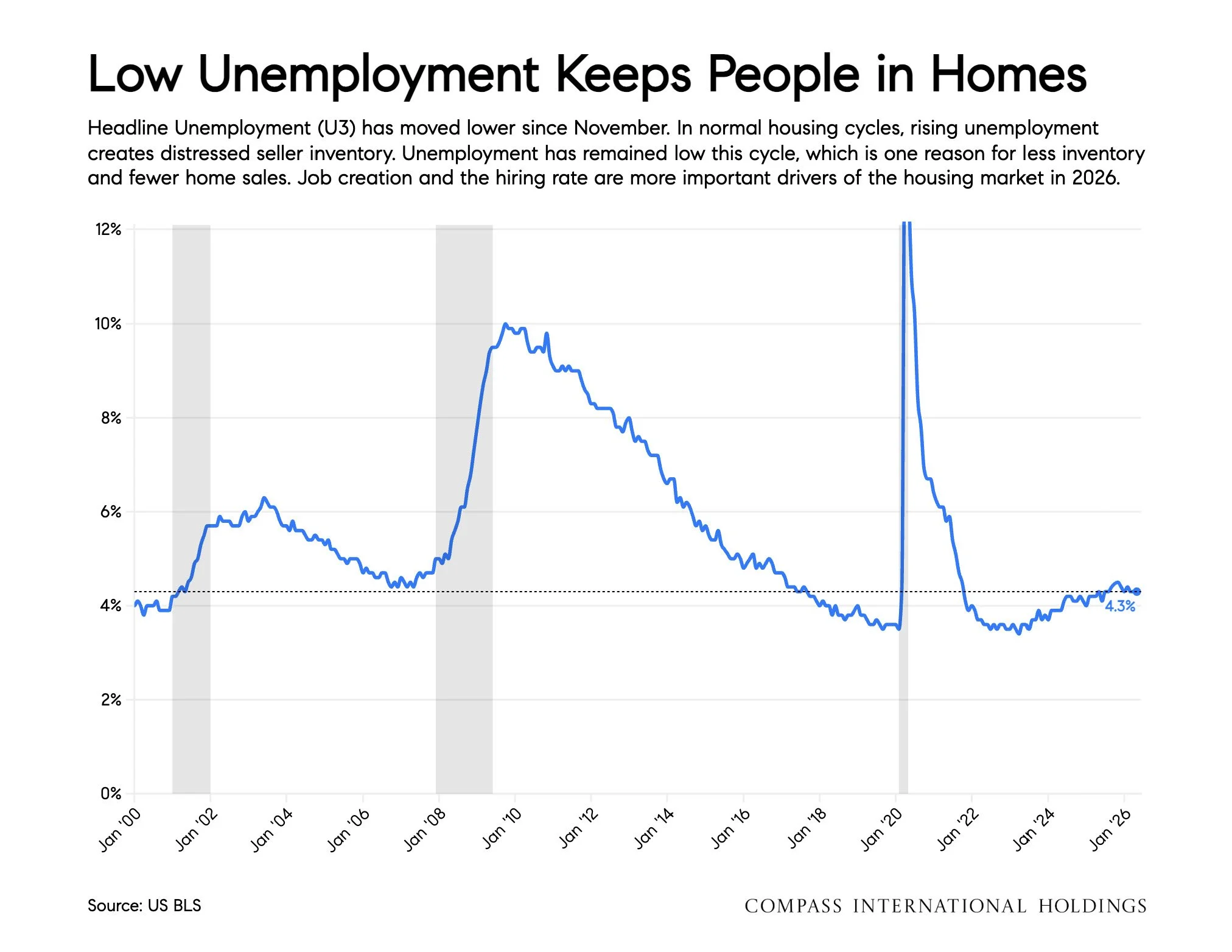 Chart: Low Unemployment Keeps People in Homes