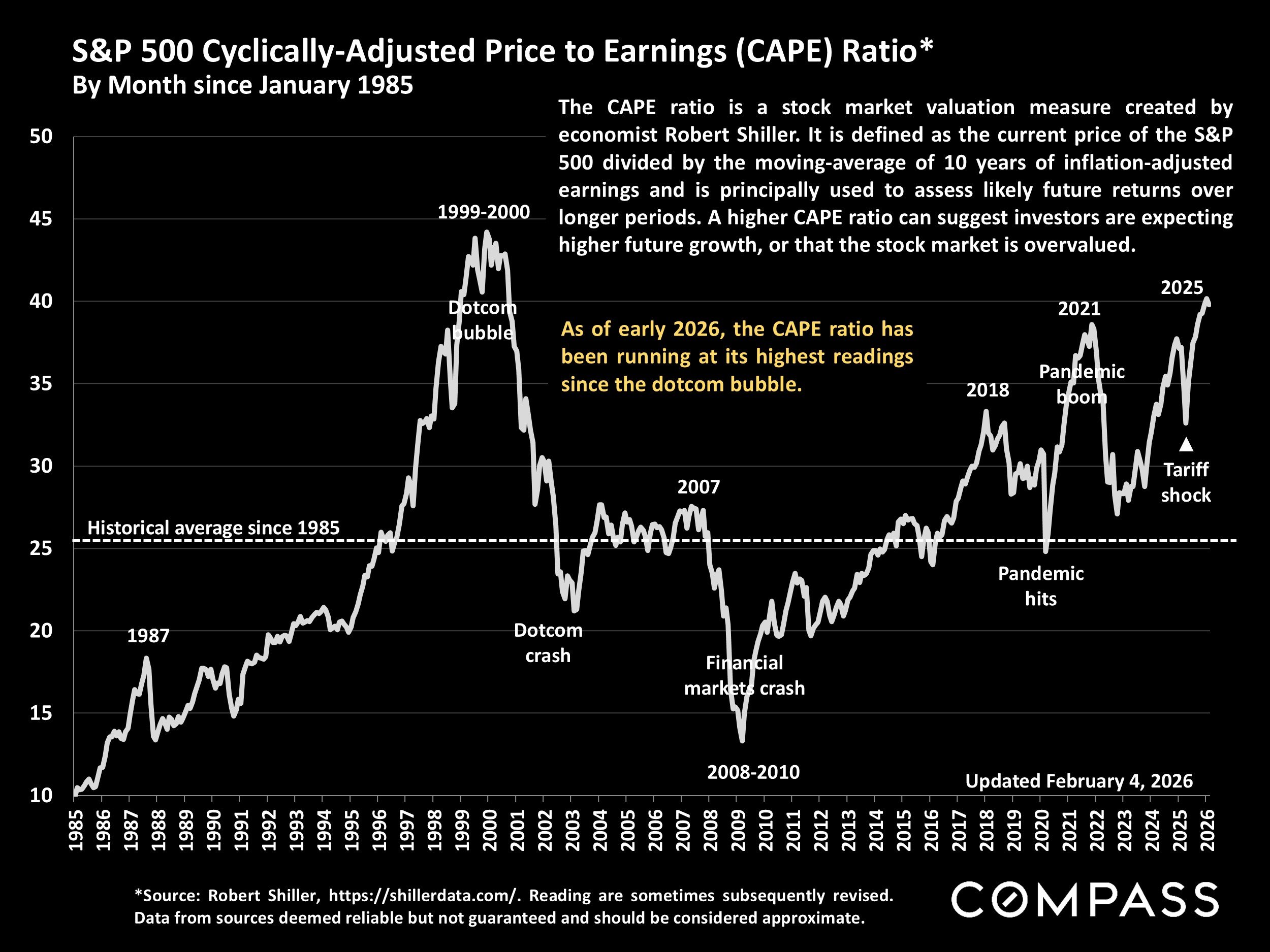 Chart: S&P 500 Cyclically-Adjusted Price to Earnings (CAPE) Ratio
