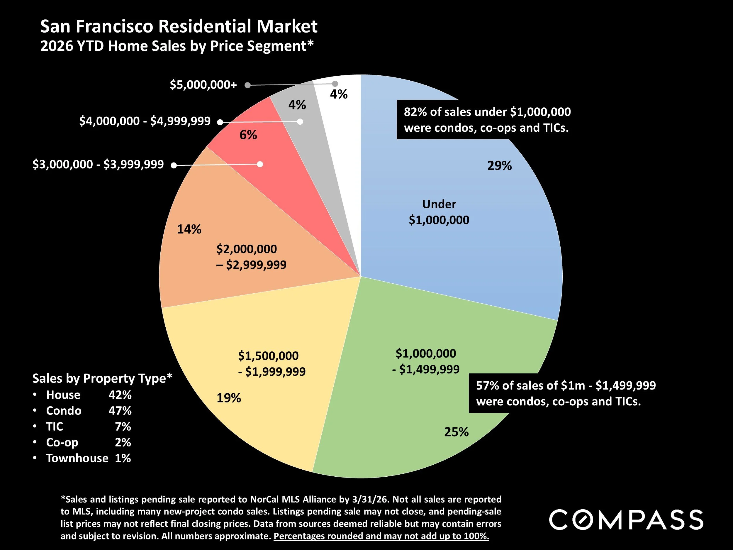 Chart: 2026 YTD Home Sales by Price Segment