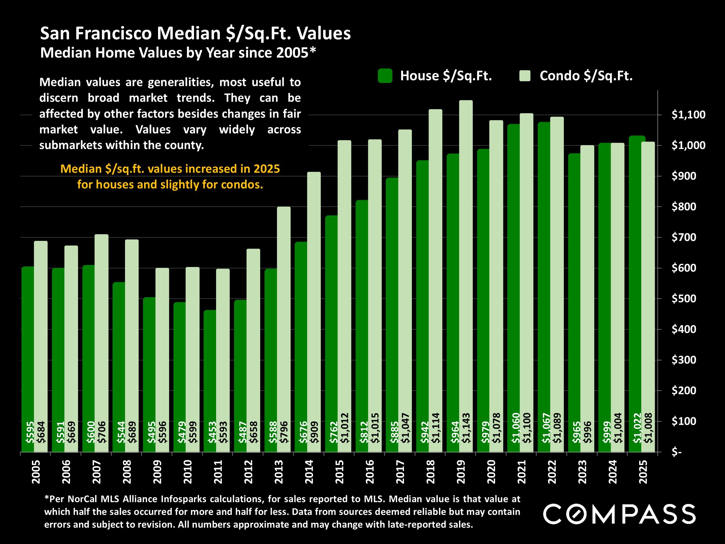 Chart: San Francisco Median $/Sq.Ft. Values