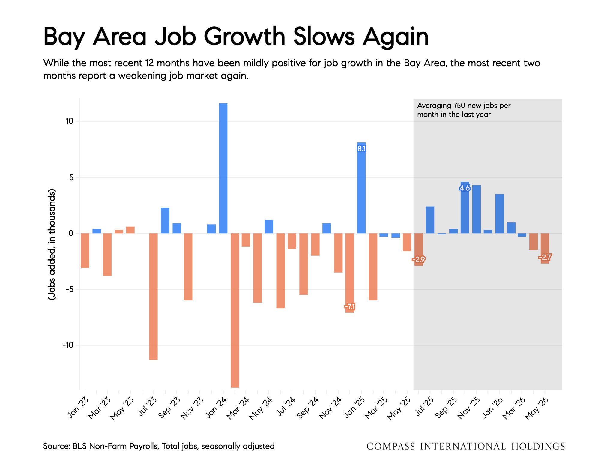 Chart: Bay Area Job Growth Slows Again