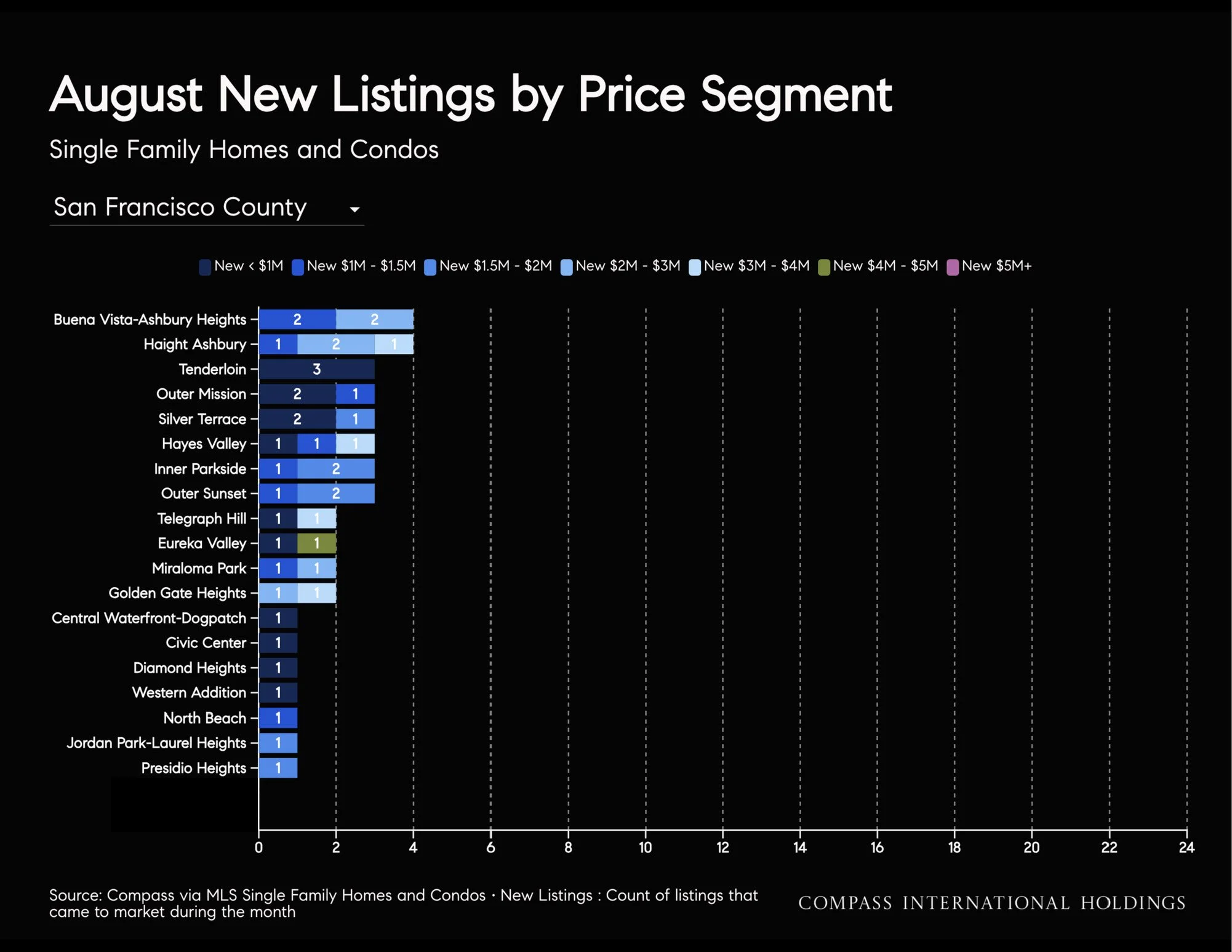 Chart: August new listings by price segment (cont'd)