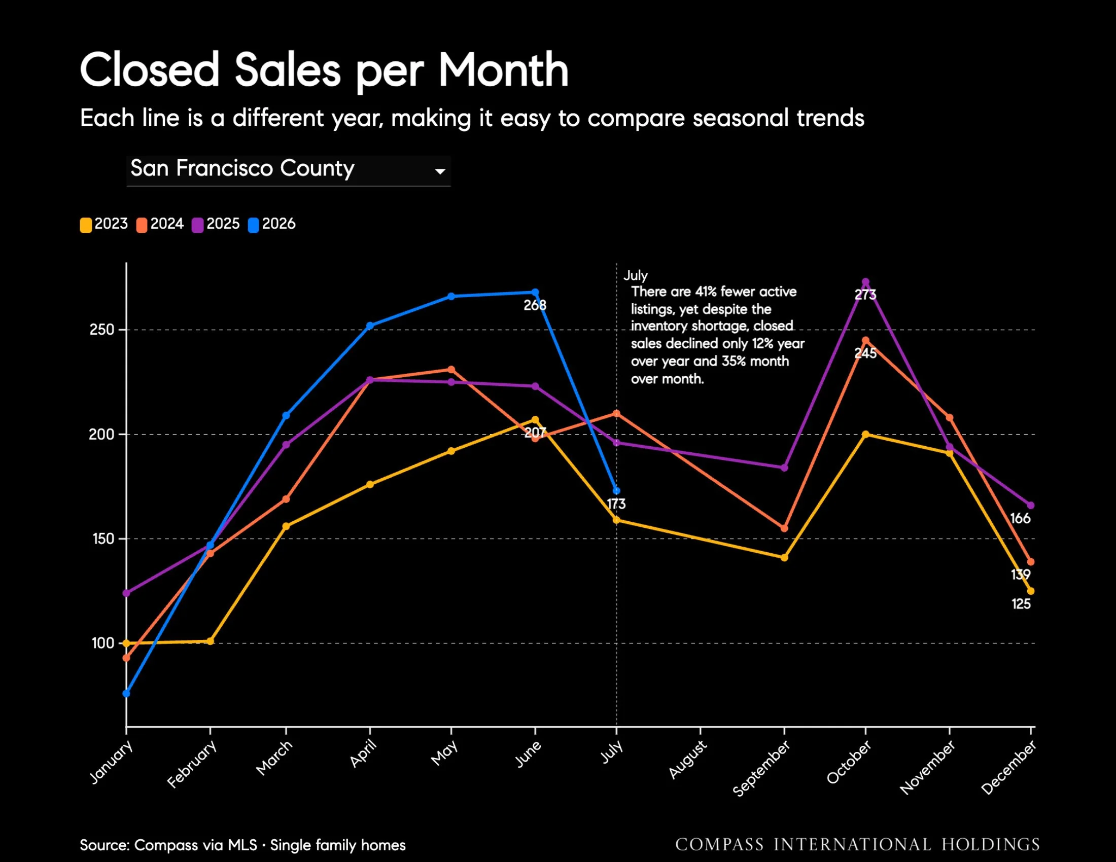 Chart: Closed Sales per Month