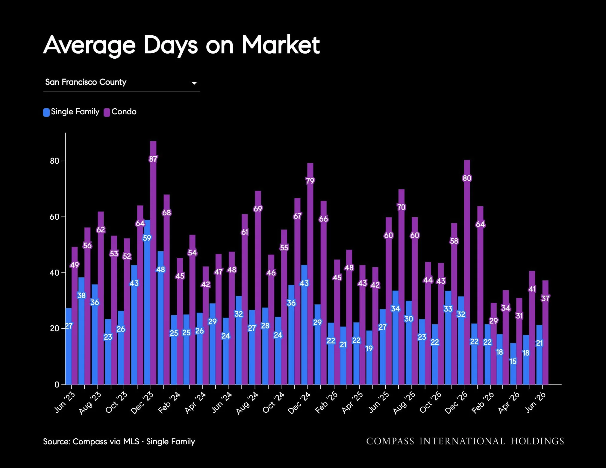 Chart: Average Days on Market