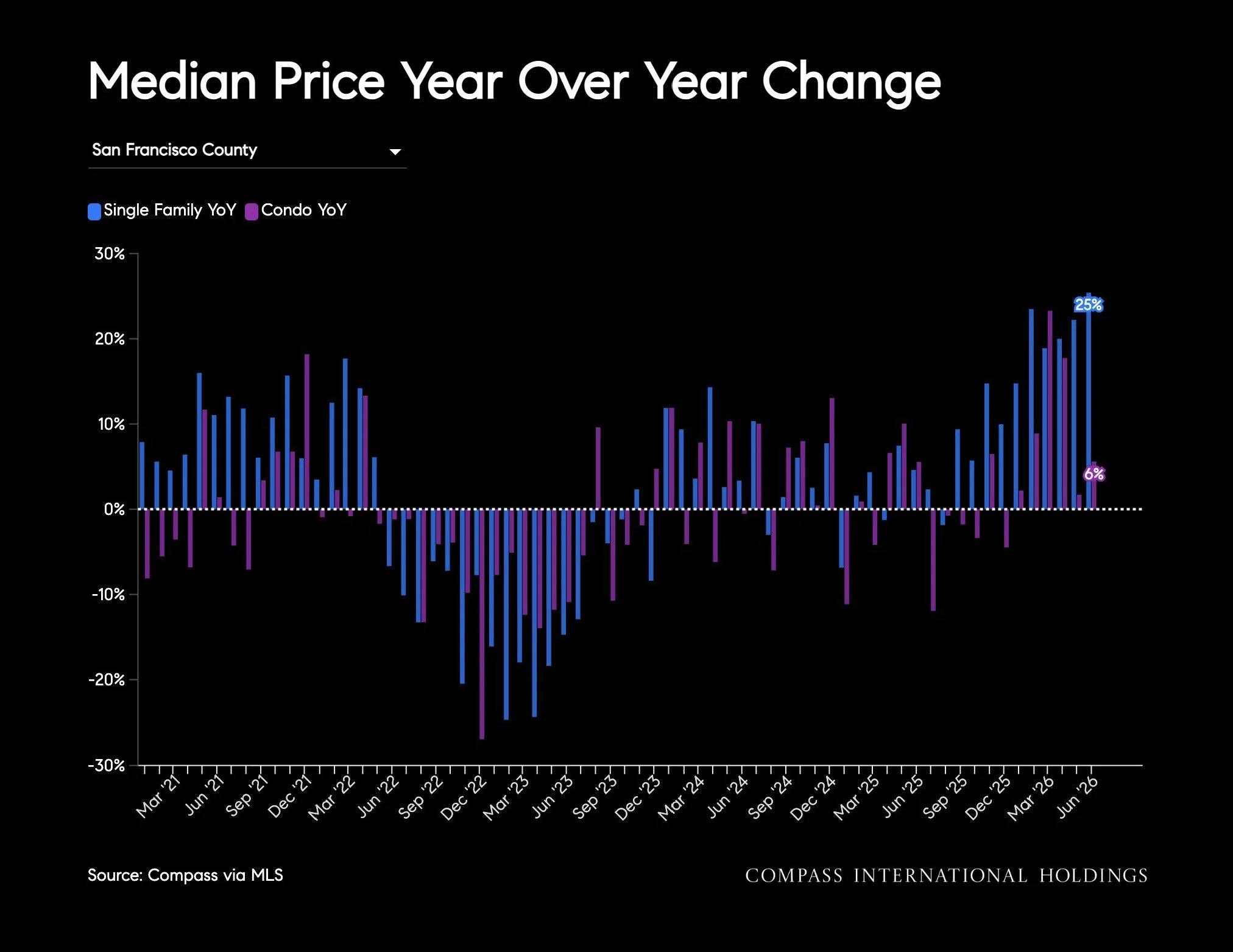 Chart: Median Price Year Over Year Change