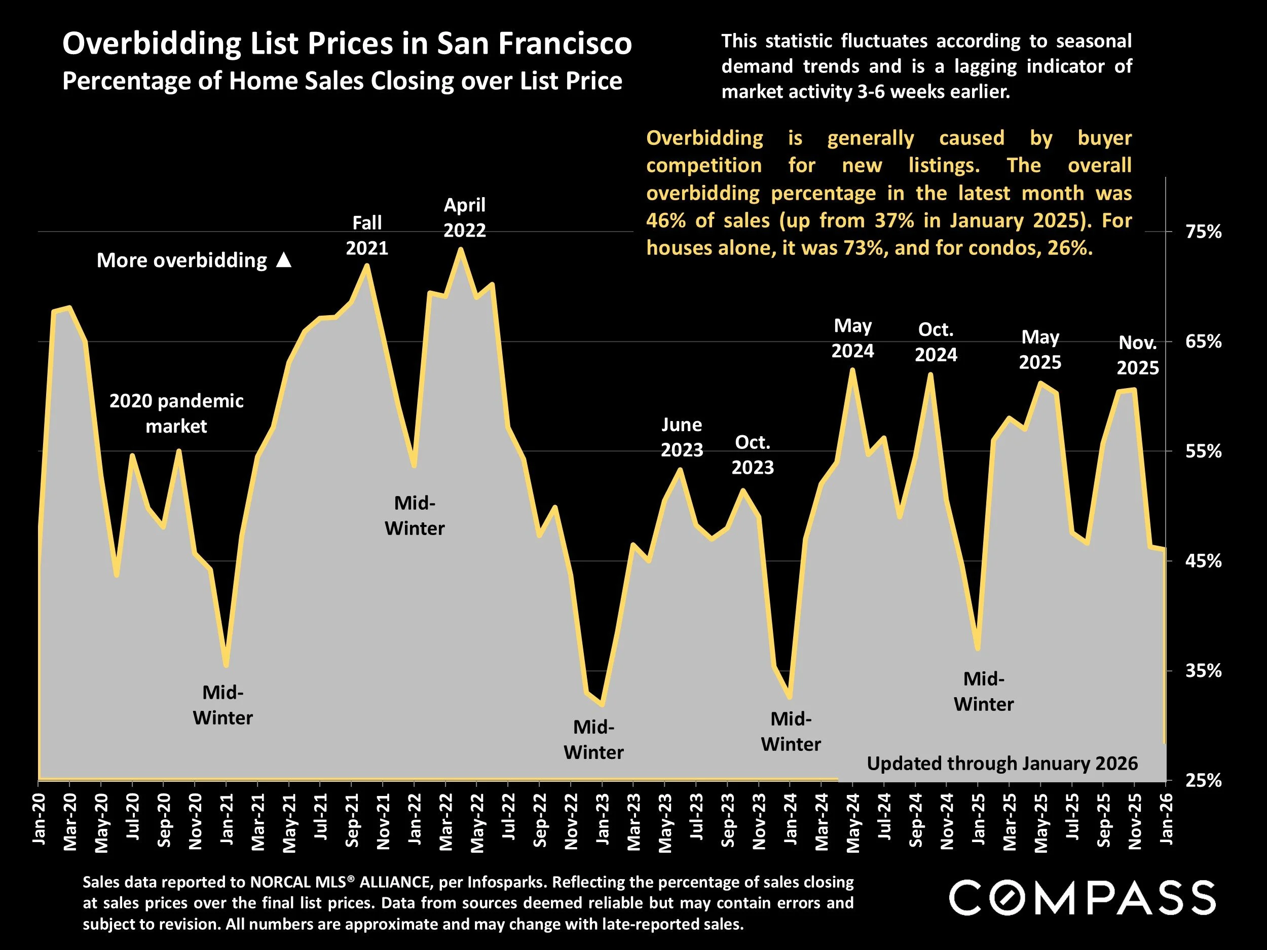 Chart: Overbidding List Prices in San Francisco