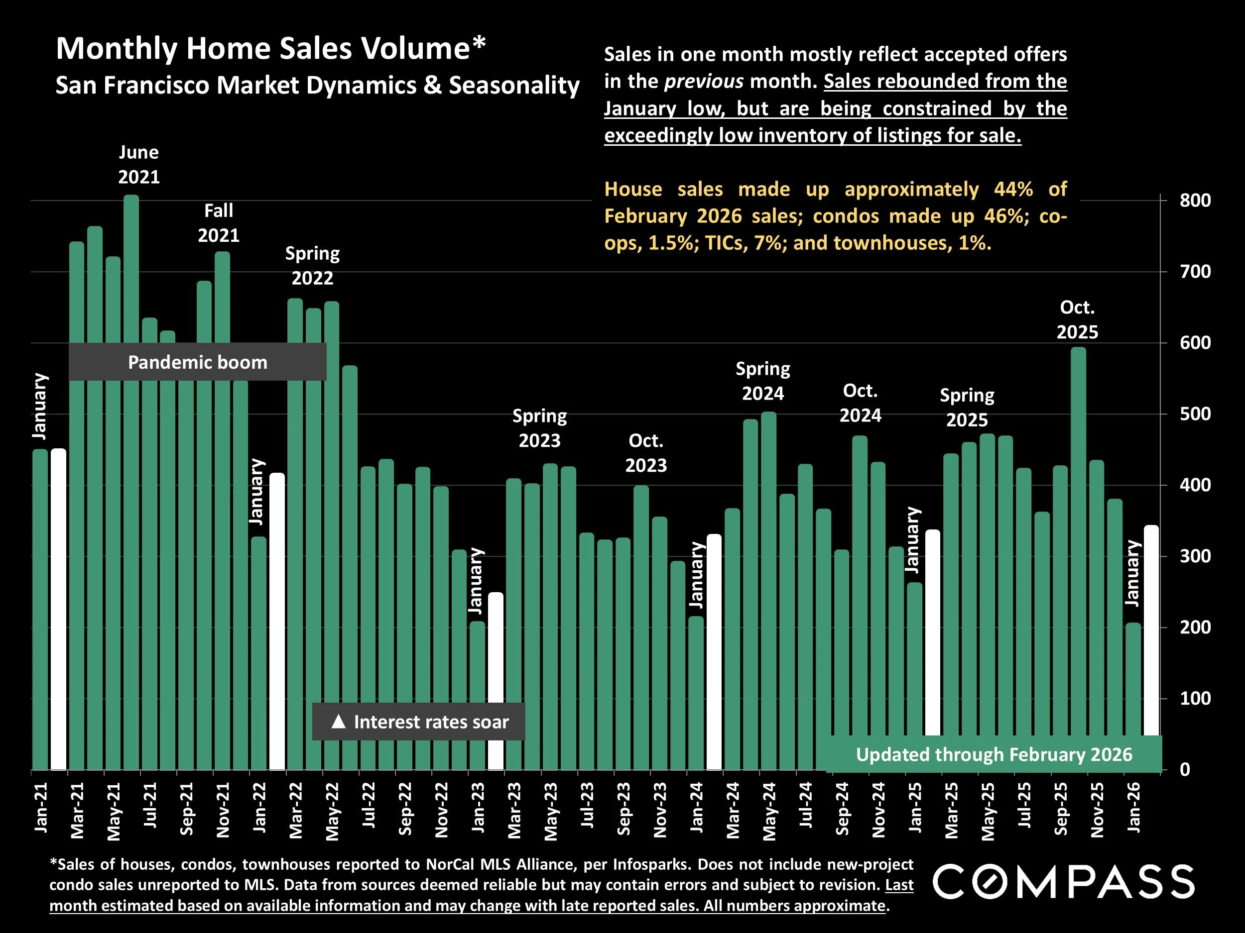 Chart: Monthly Home Sales Volume