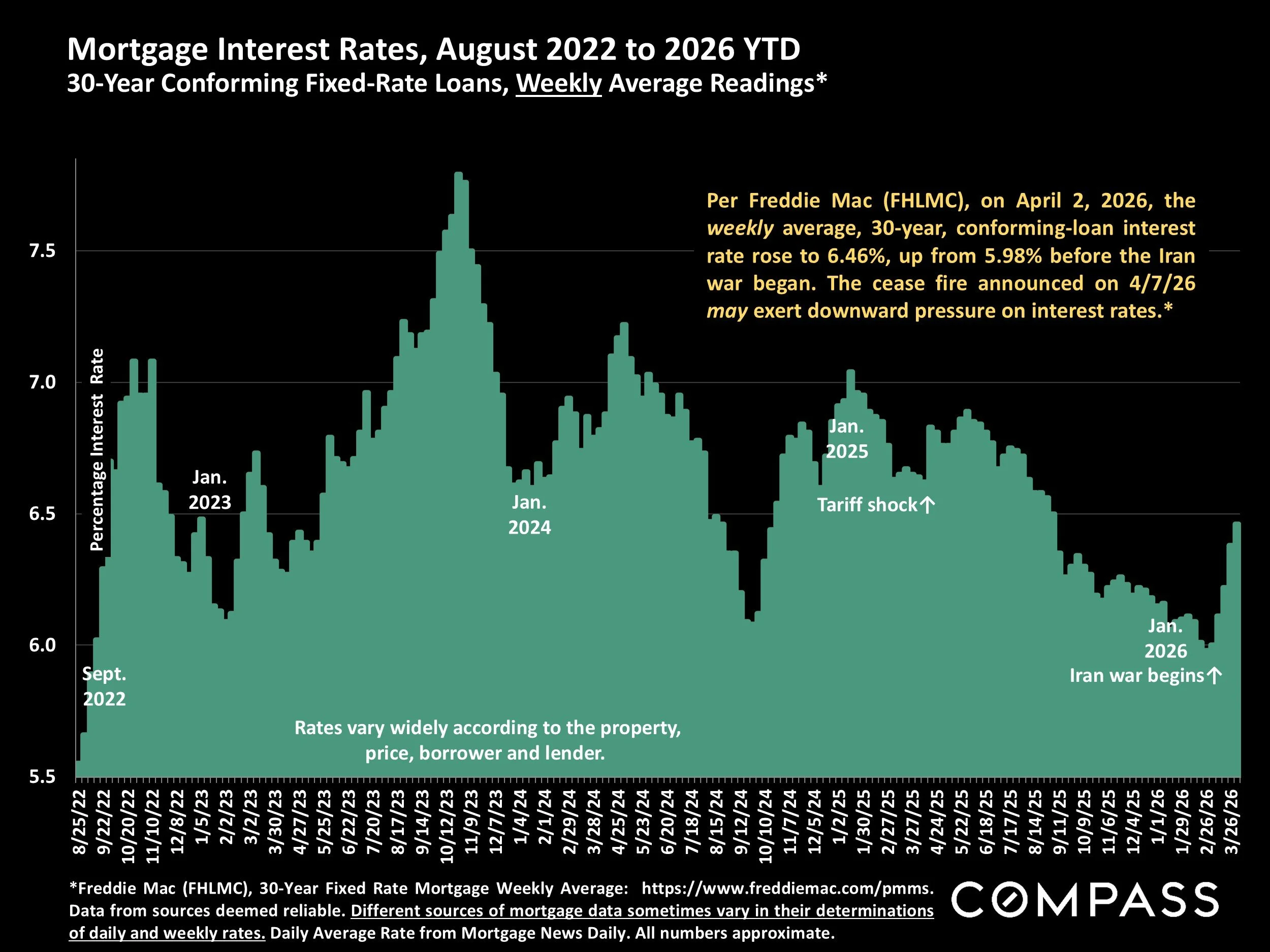 Chart: Mortgage Interest Rates, August 2022 to 2026 YTD