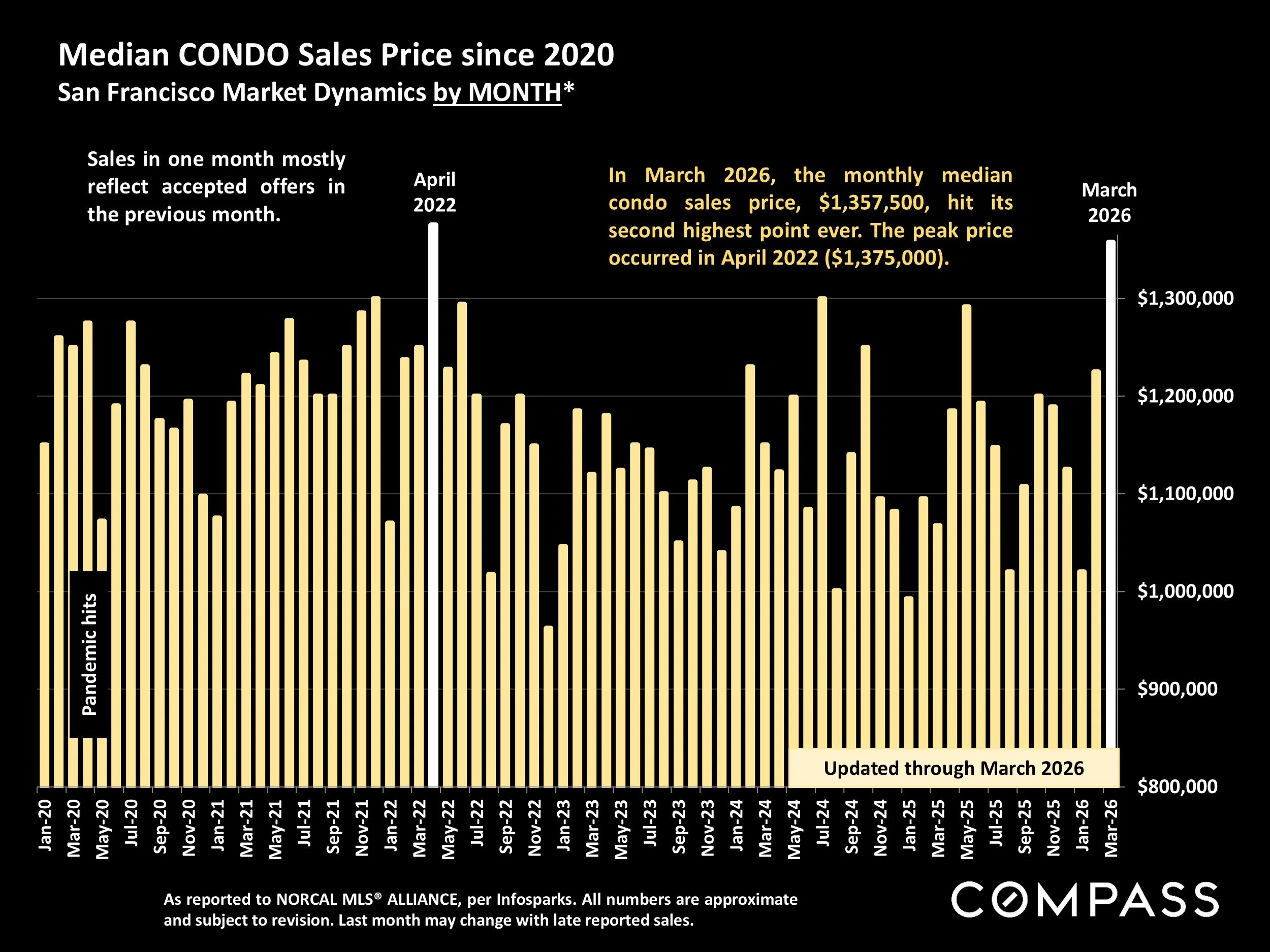 Chart: Median CONDO Sales Price since 2020