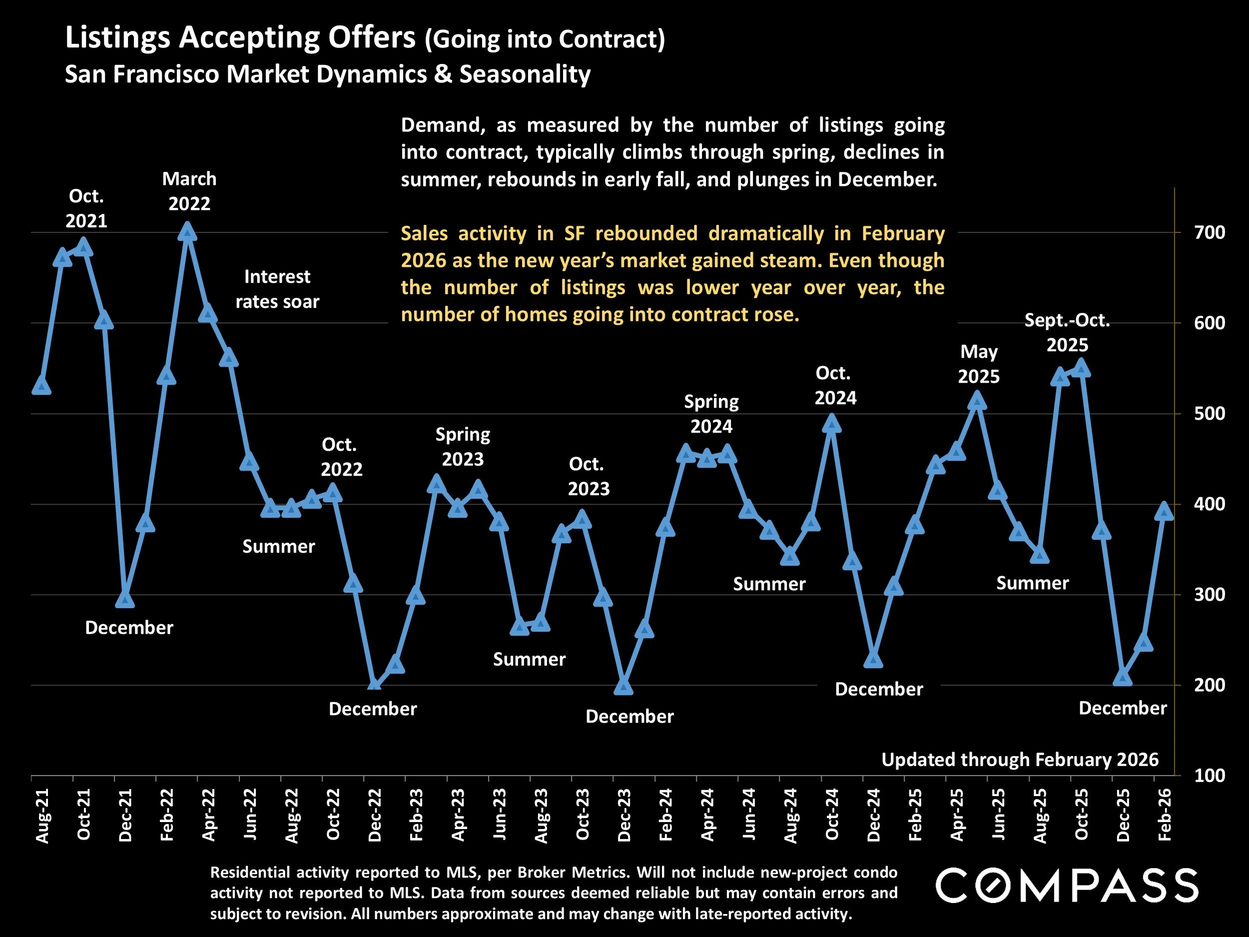 Chart: Listings Accepting Offers