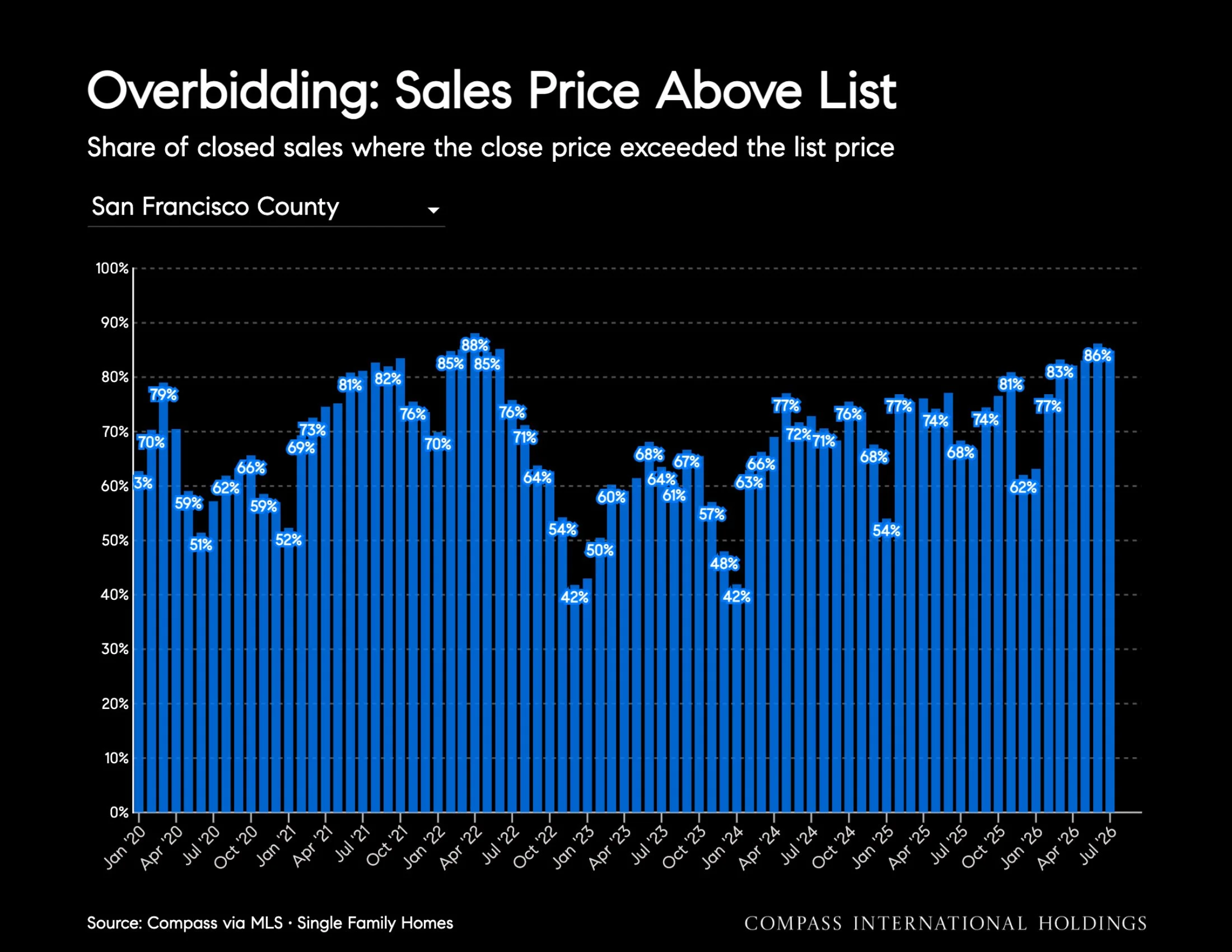 Chart: Overbidding: Sales Price Above List