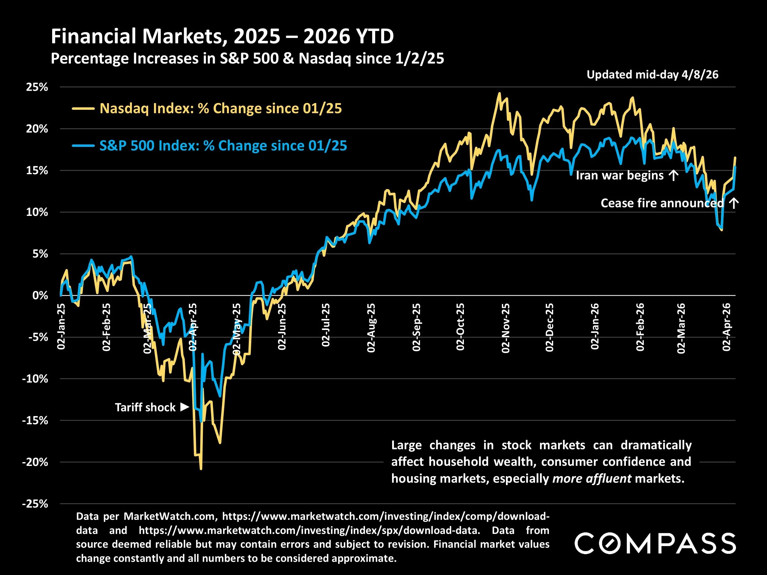 Chart: Financial Markets, 2025 – 2026 YTD