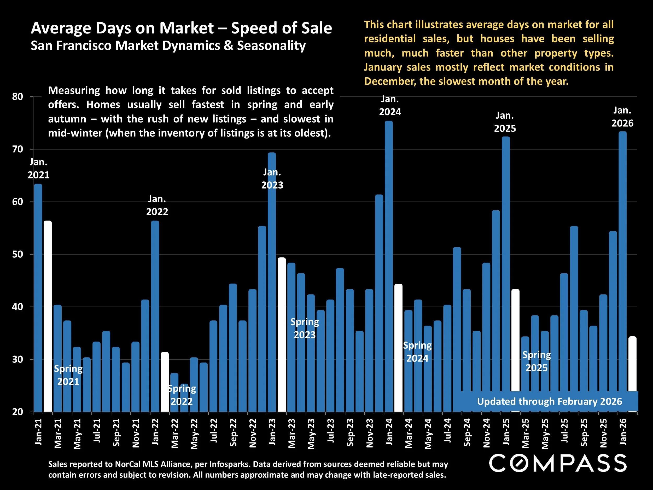 Chart: Average Days on Market – Speed of Sale