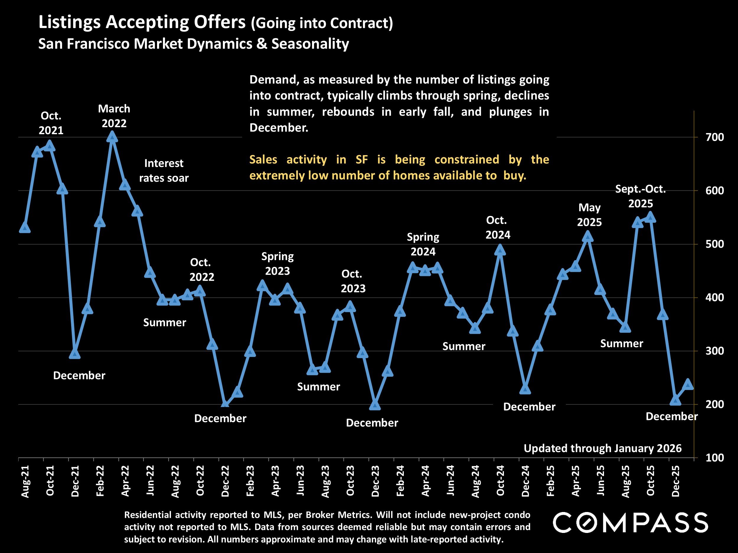Chart: Listings Accepting Offers
