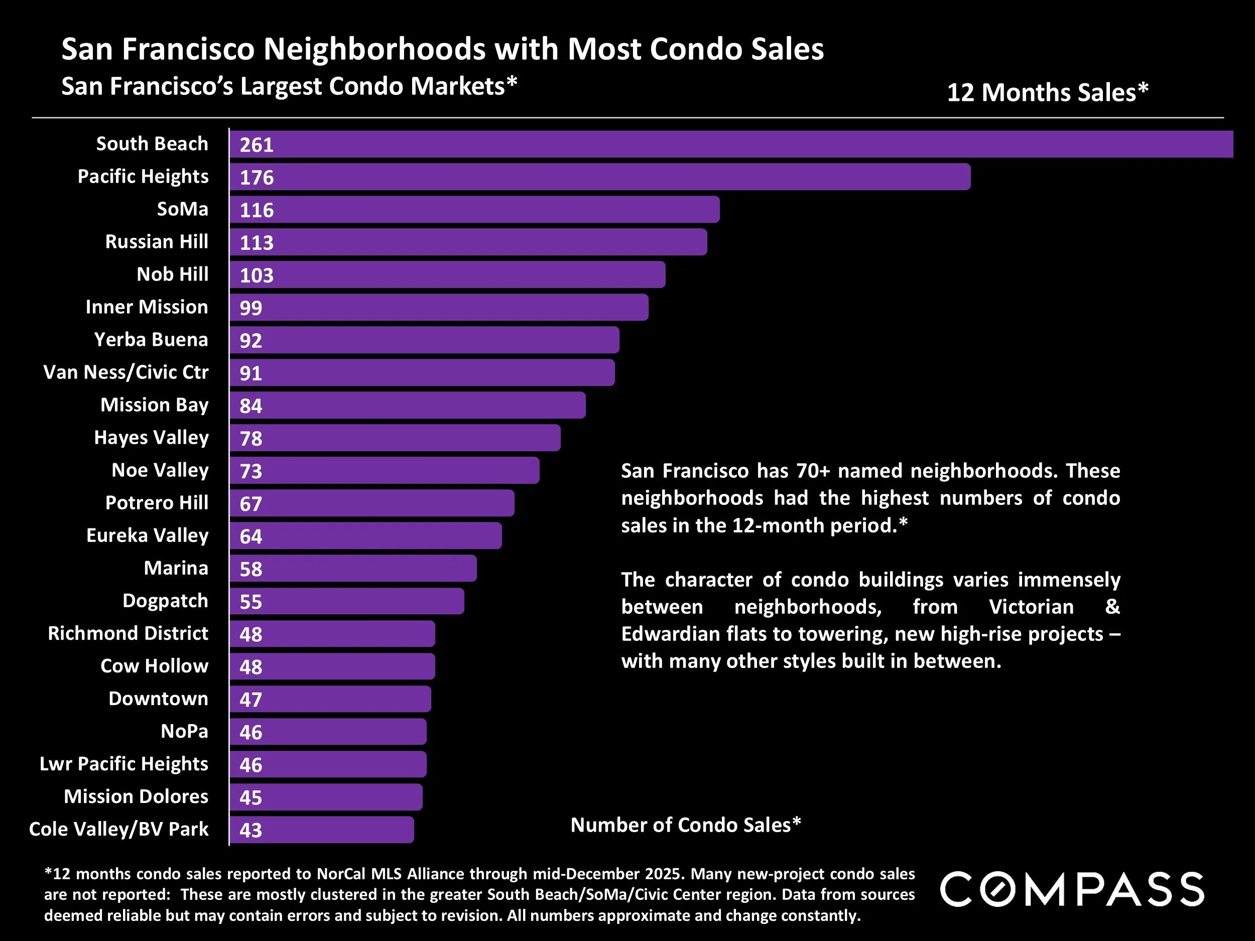 Chart: San Francisco Neighborhoods with Most Condo Sales