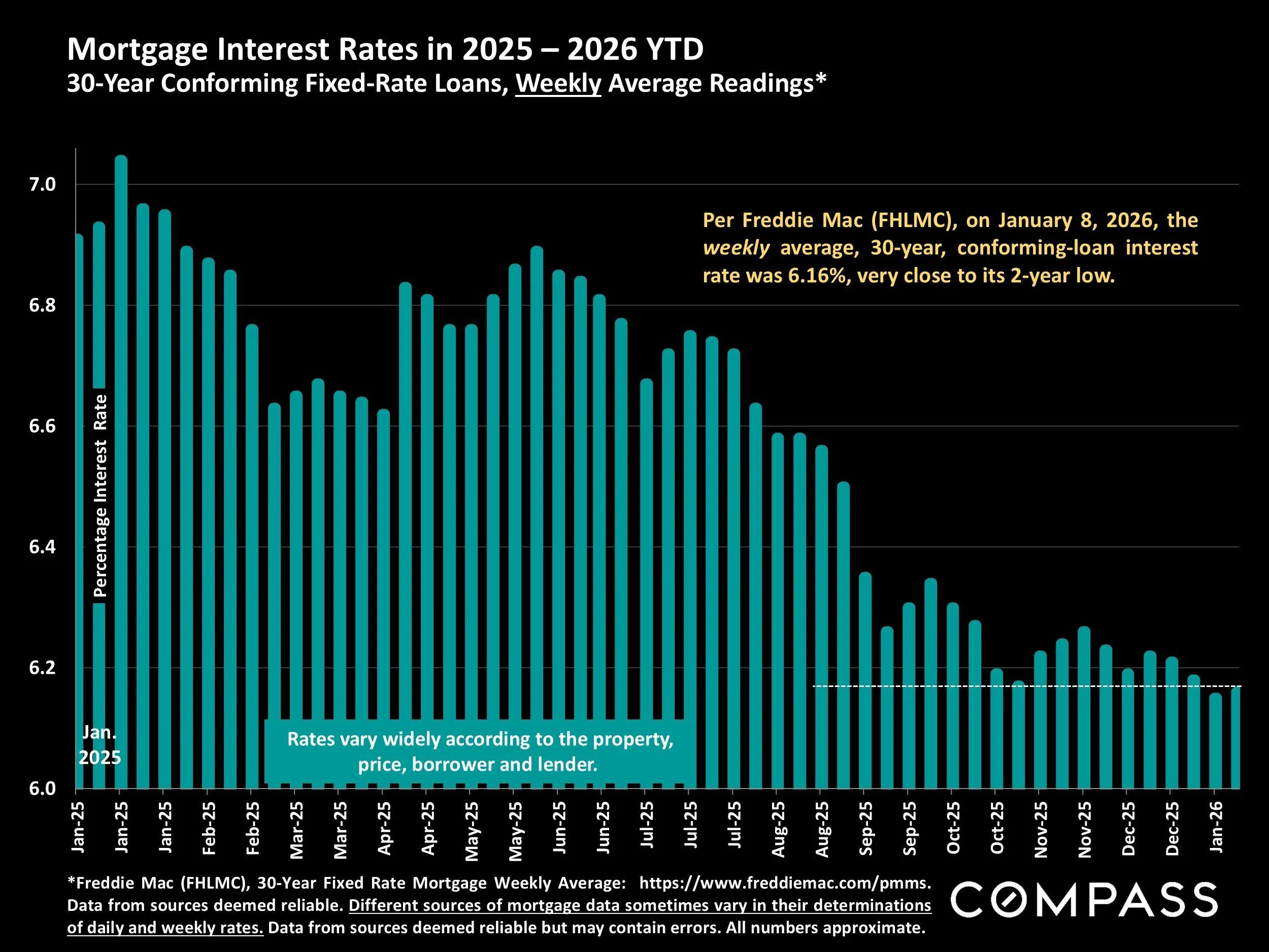 Chart: Mortgage Interest Rates in 2025 – 2026 YTD