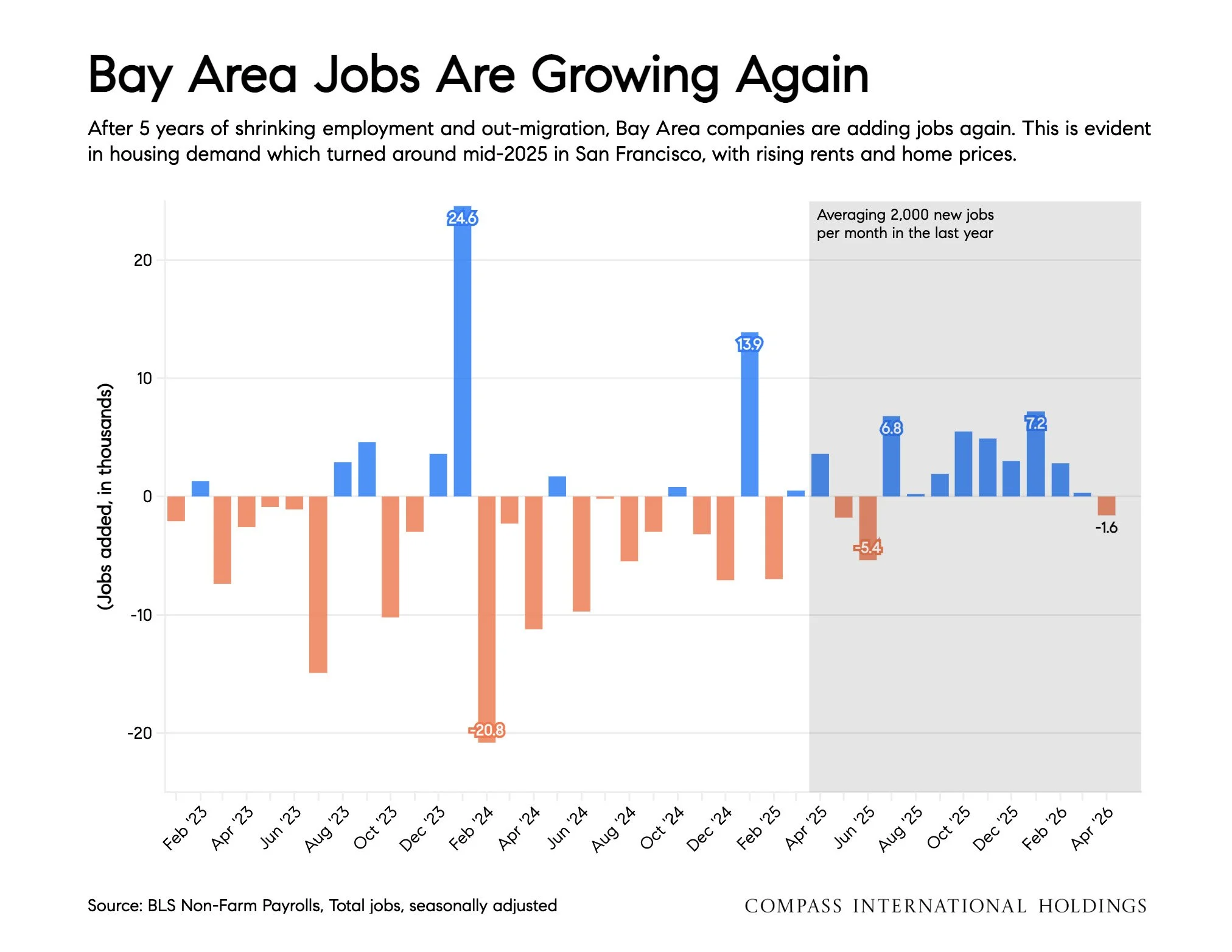 Chart: Bay Area Jobs Are Growing Again