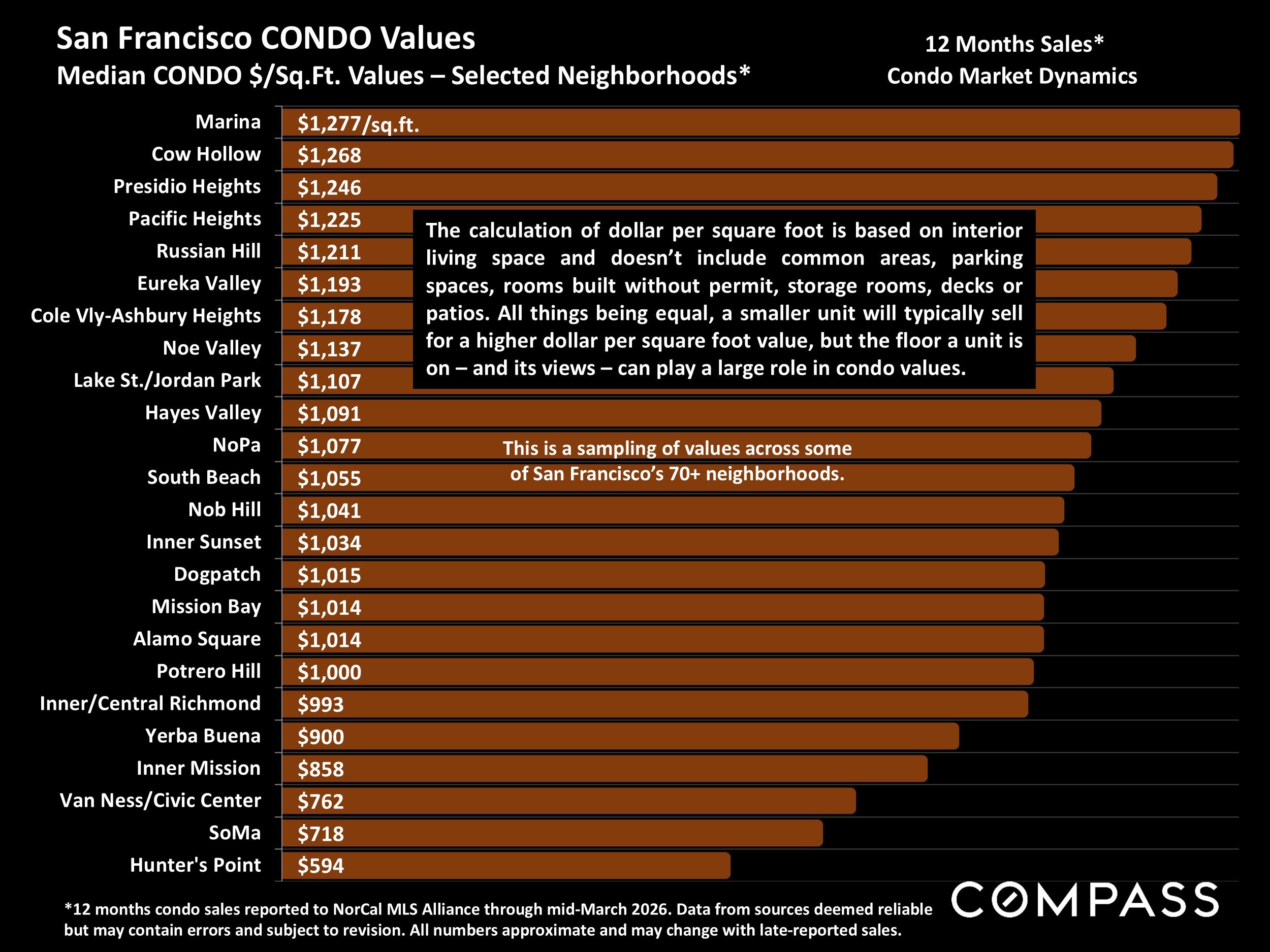 Chart: Median CONDO $/Sq.Ft. Values – Selected Neighborhoods