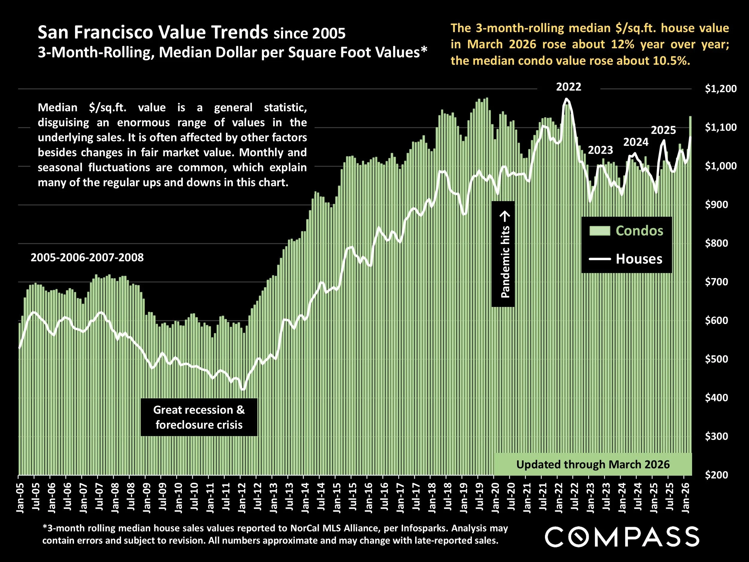 Chart: San Francisco Value Trends since 2005