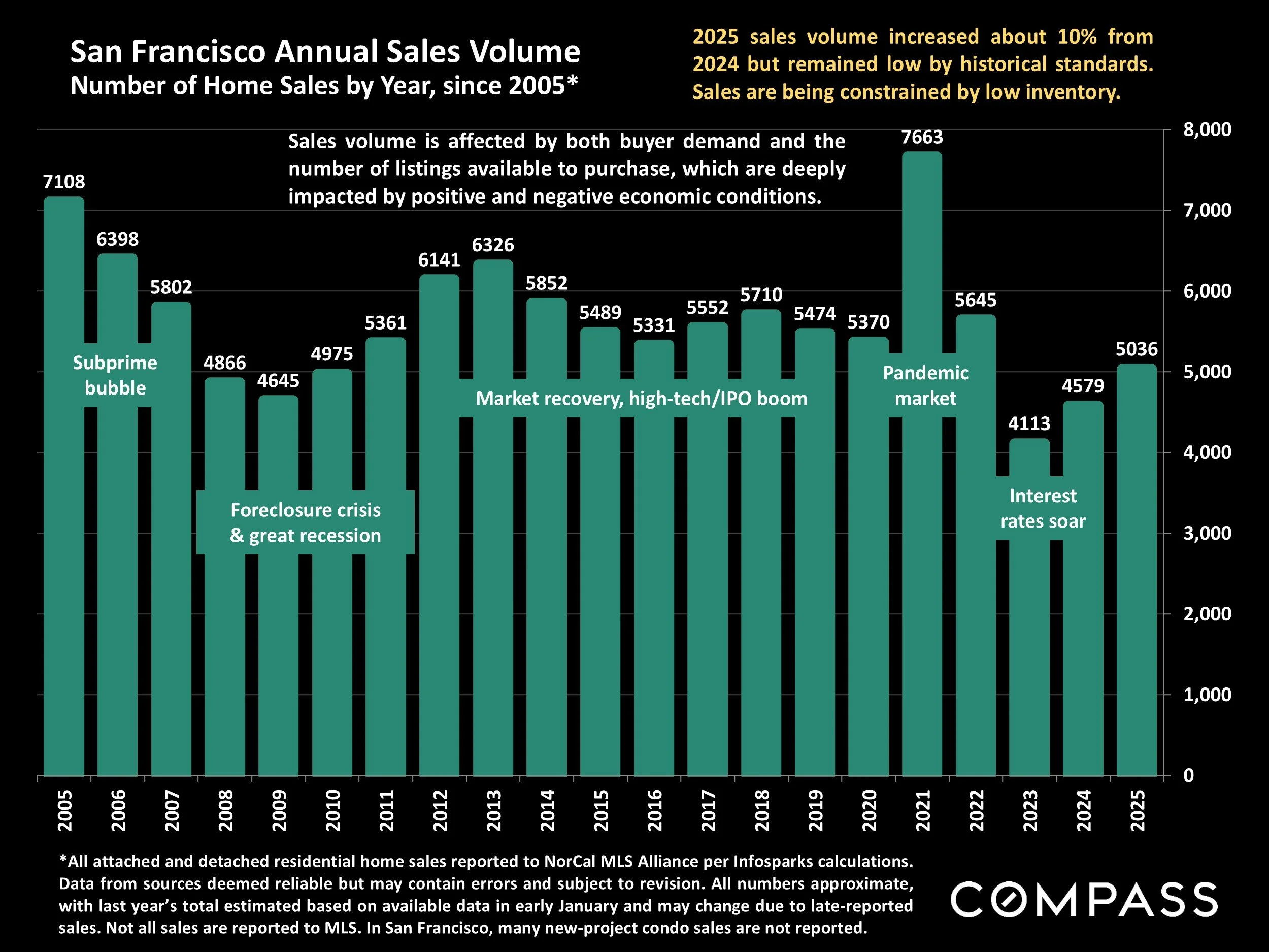 Chart: San Francisco Annual Sales Volume