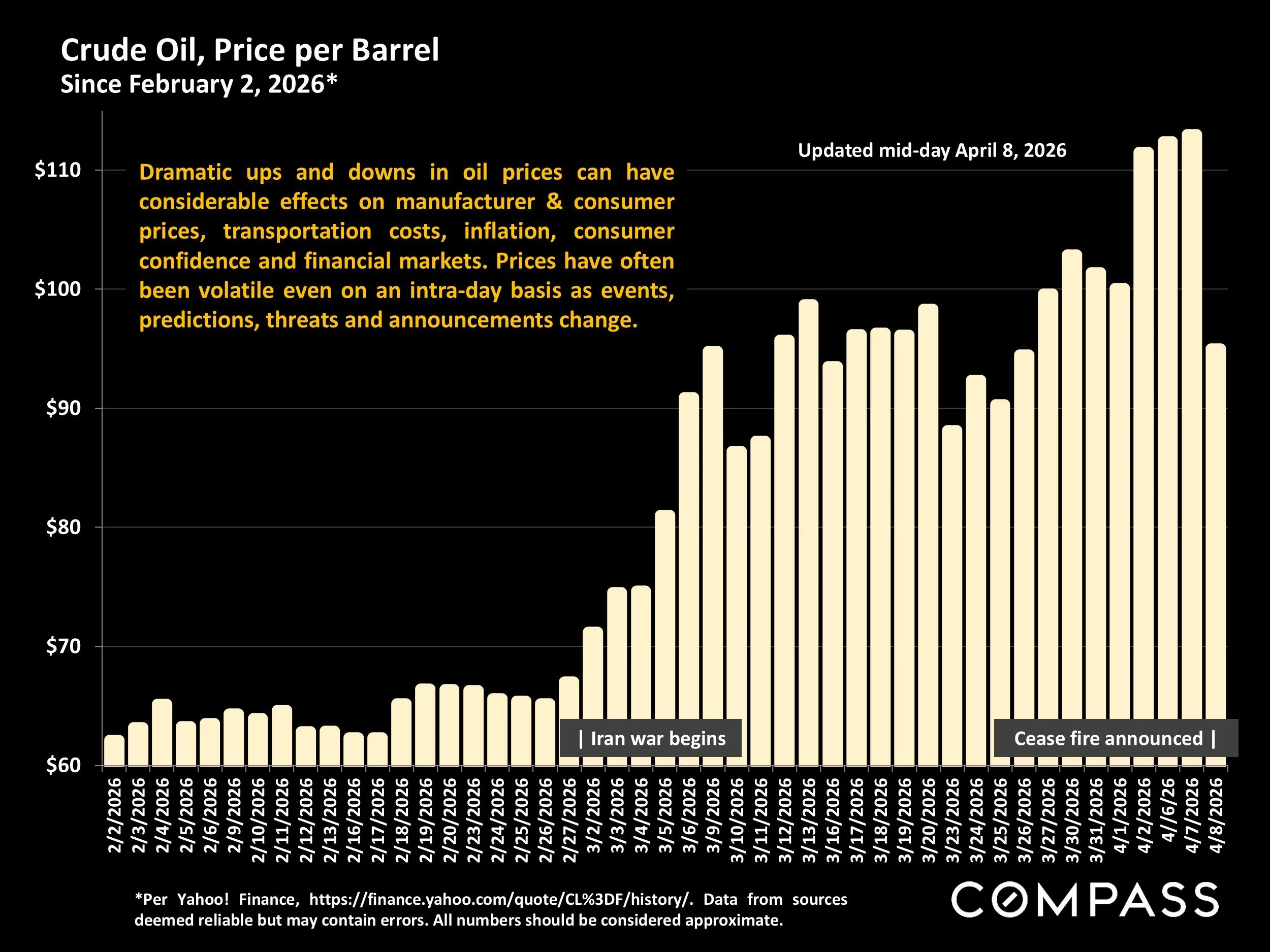 Chart: Crude Oil, Price per Barrel