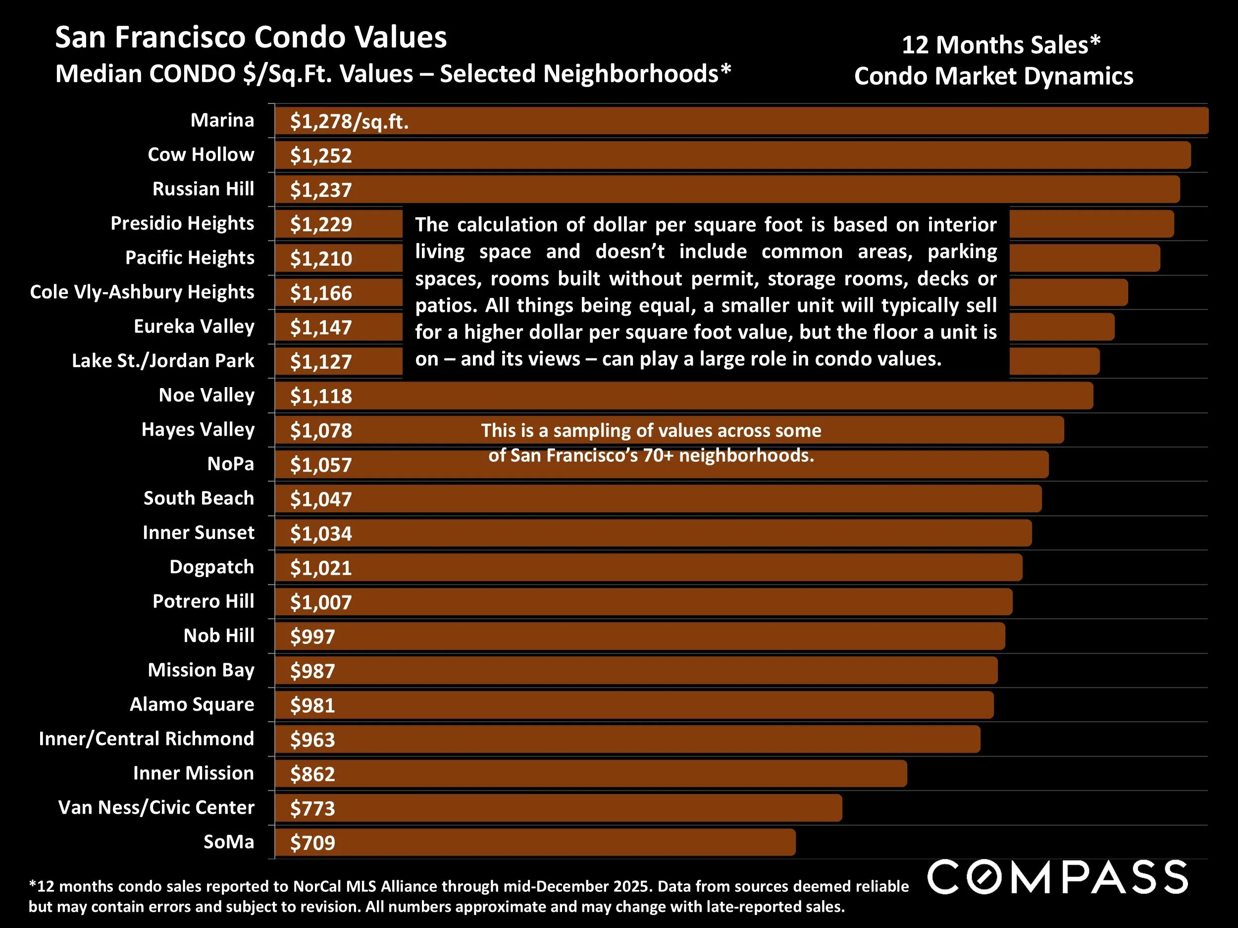 Chart: Median CONDO $/Sq.Ft. Values