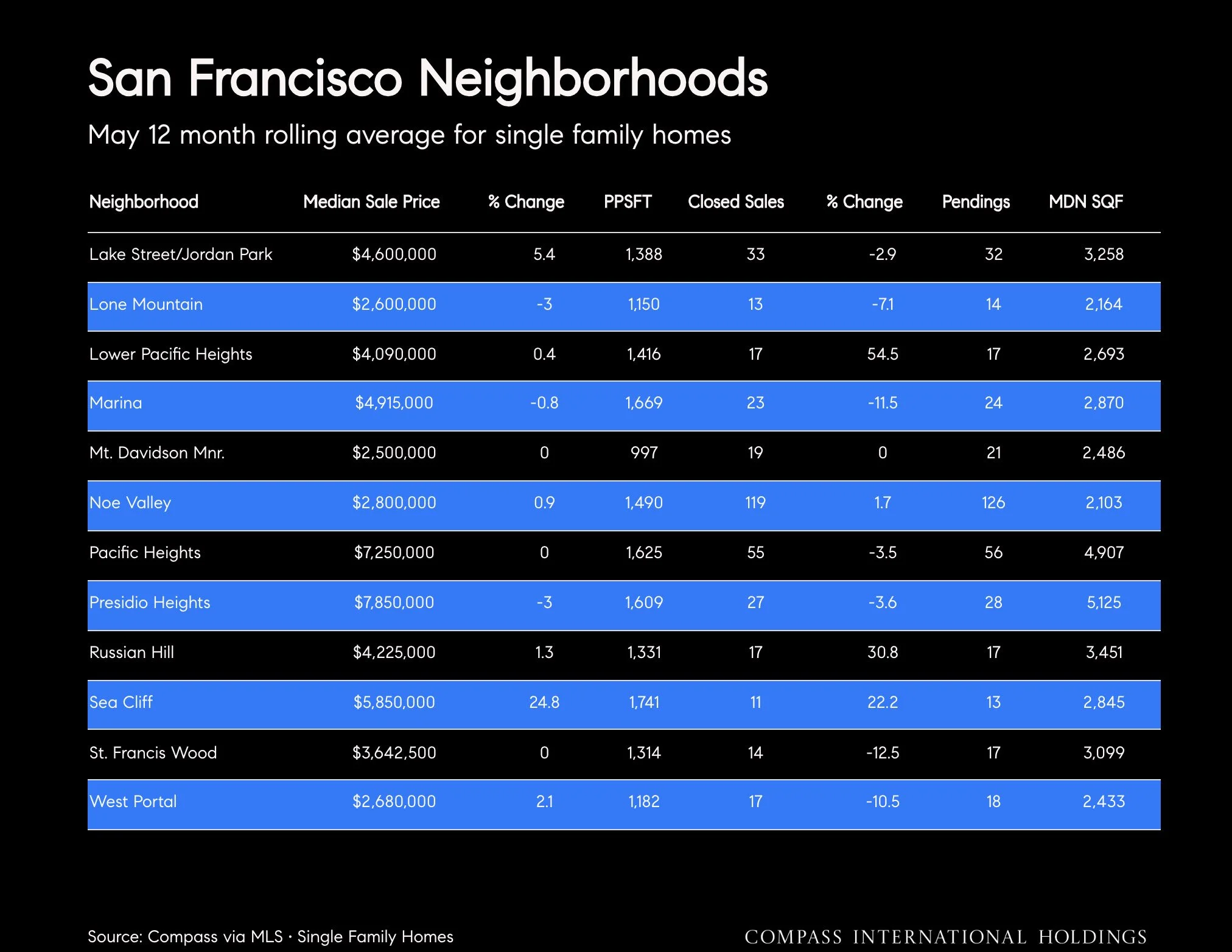 Chart: San Francisco Neighborhoods