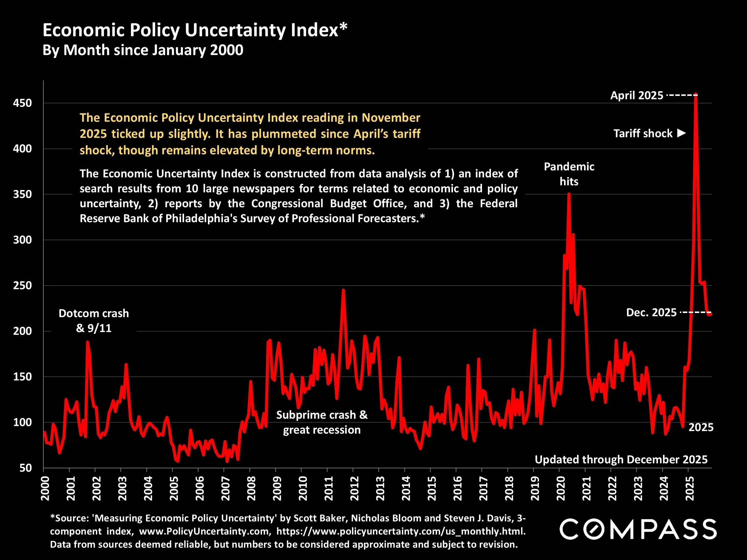 Chart: Economic Policy Uncertainty Index