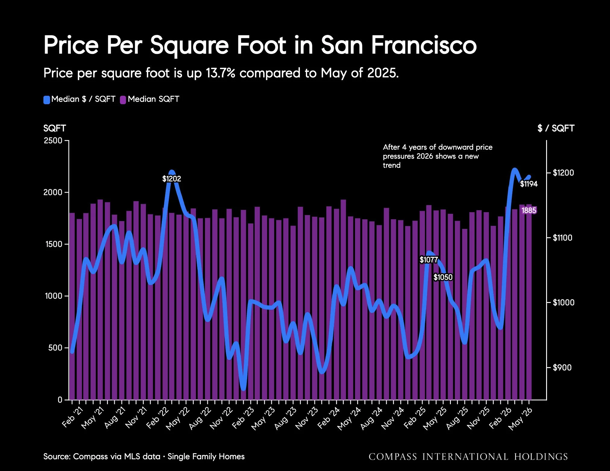 Chart: San Francisco Median Price Per Square Foot