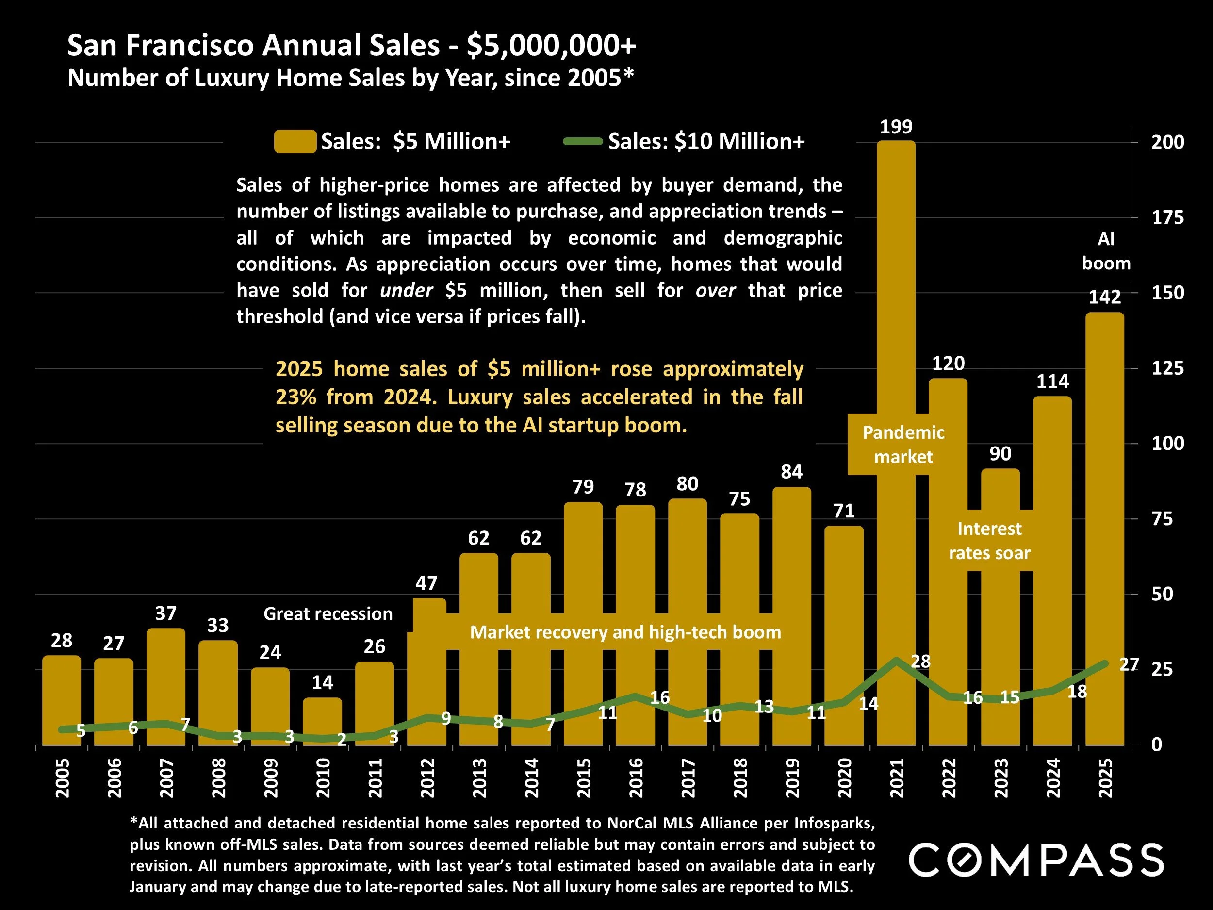 Chart: San Francisco Annual Sales - $5,000,000+