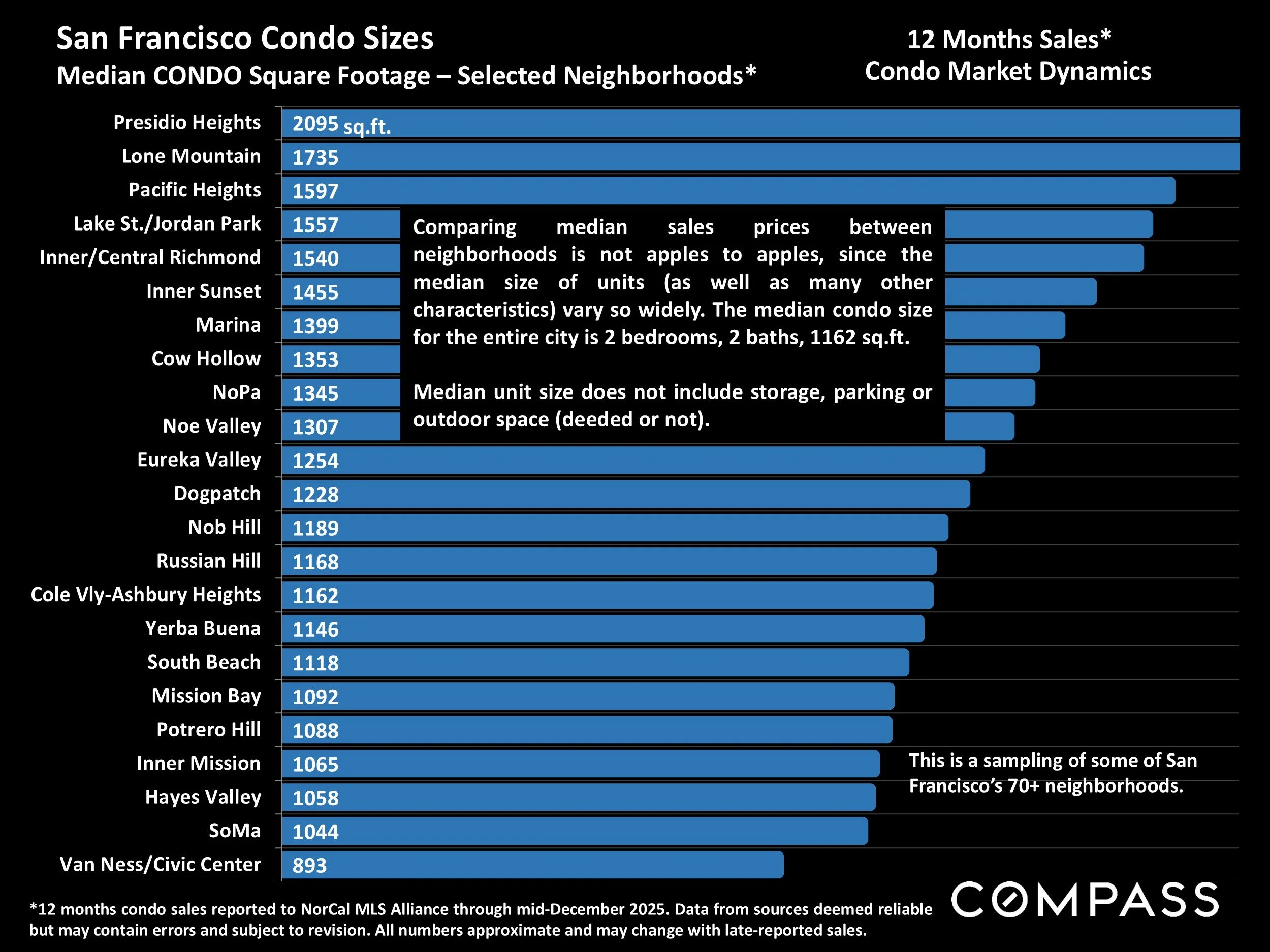 Chart: Median CONDO Square Footage