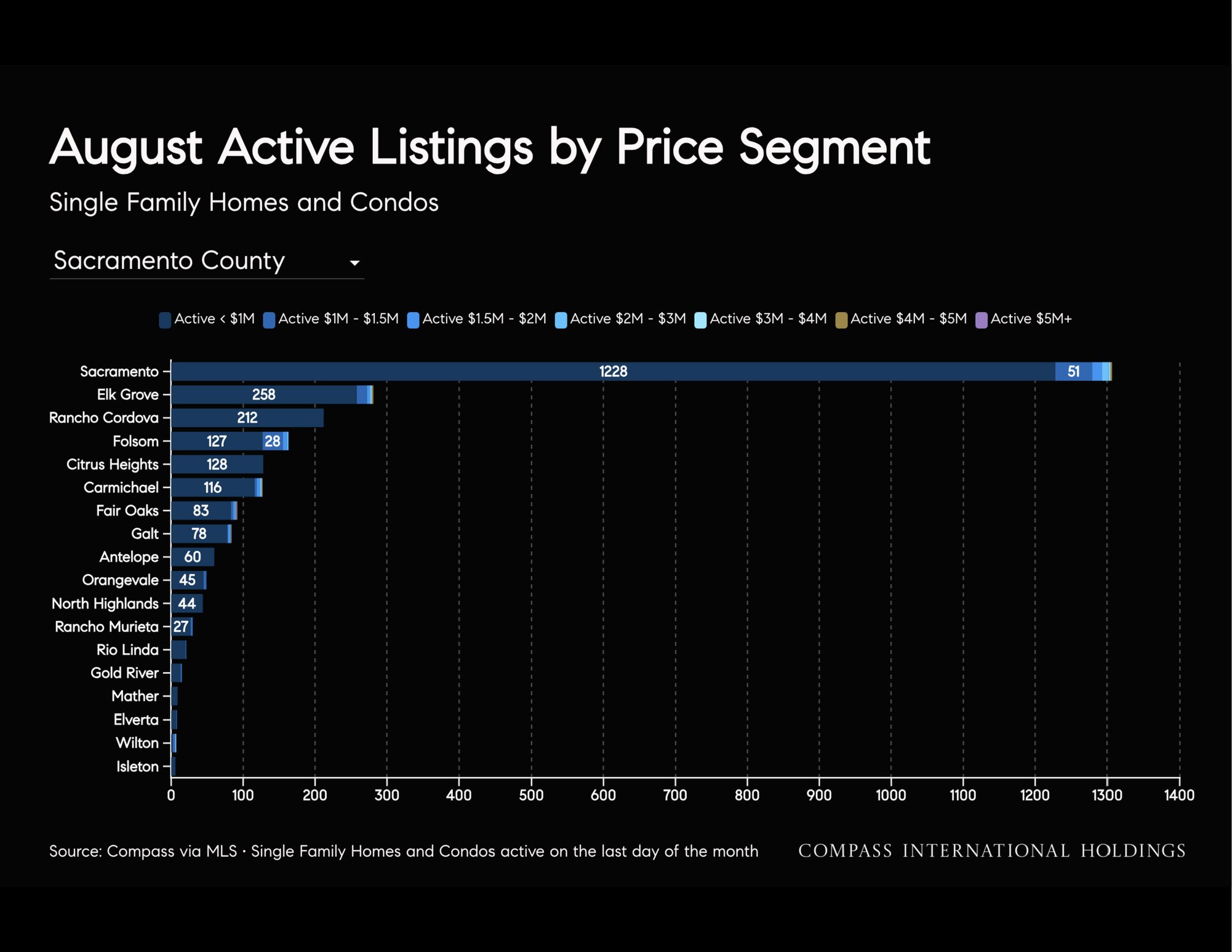 Chart: August Active Listings by Price Segment