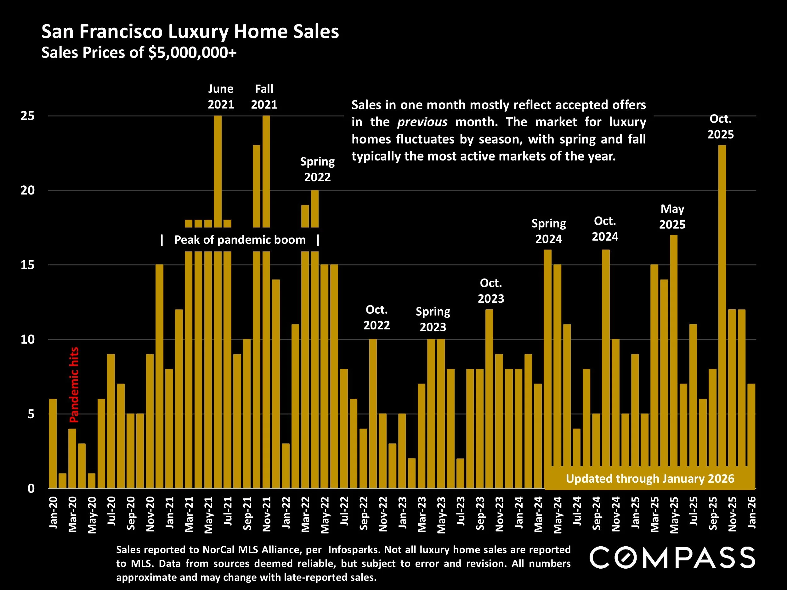 Chart: San Francisco Luxury Home Sales