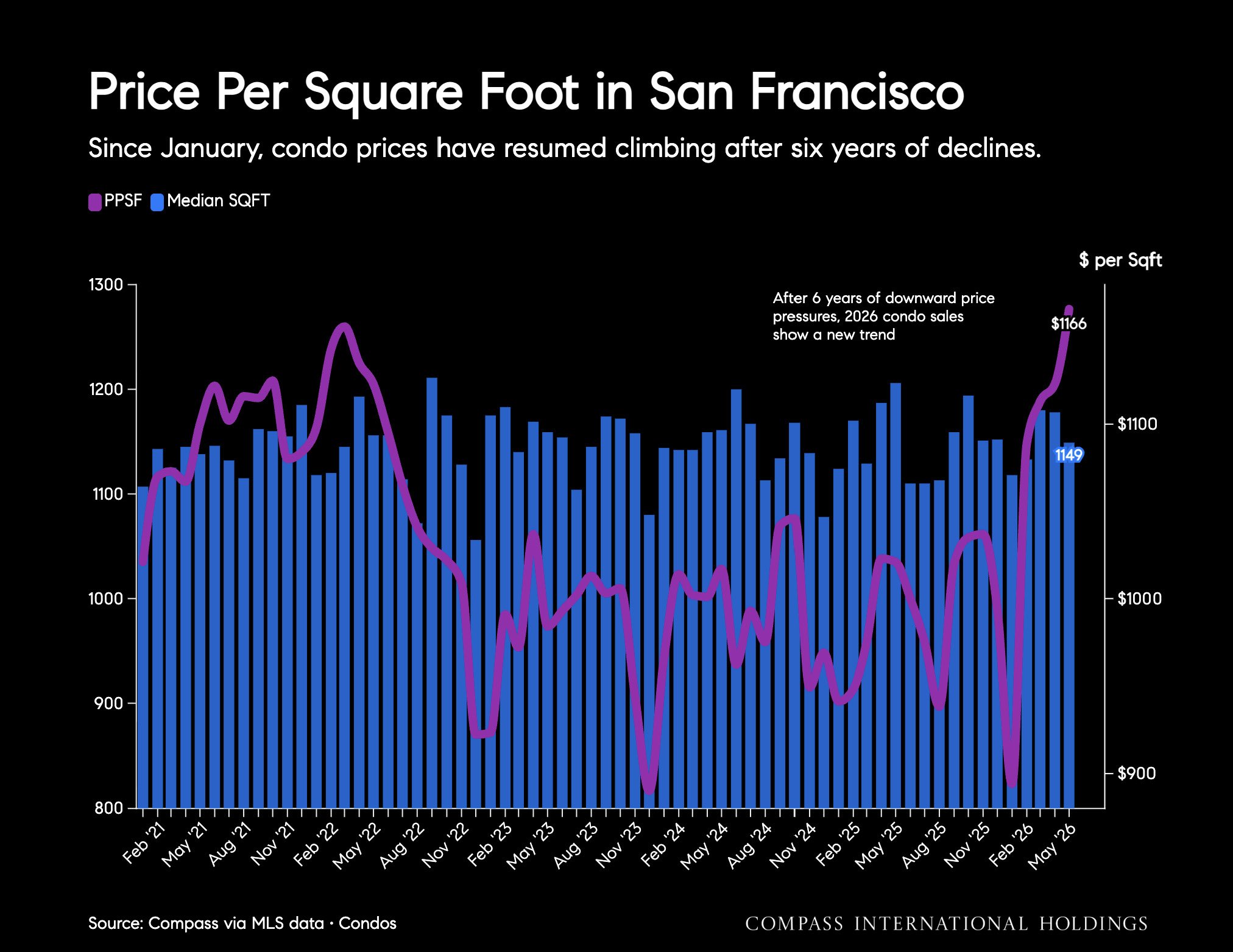 Chart: Price Per Square Foot in San Francisco