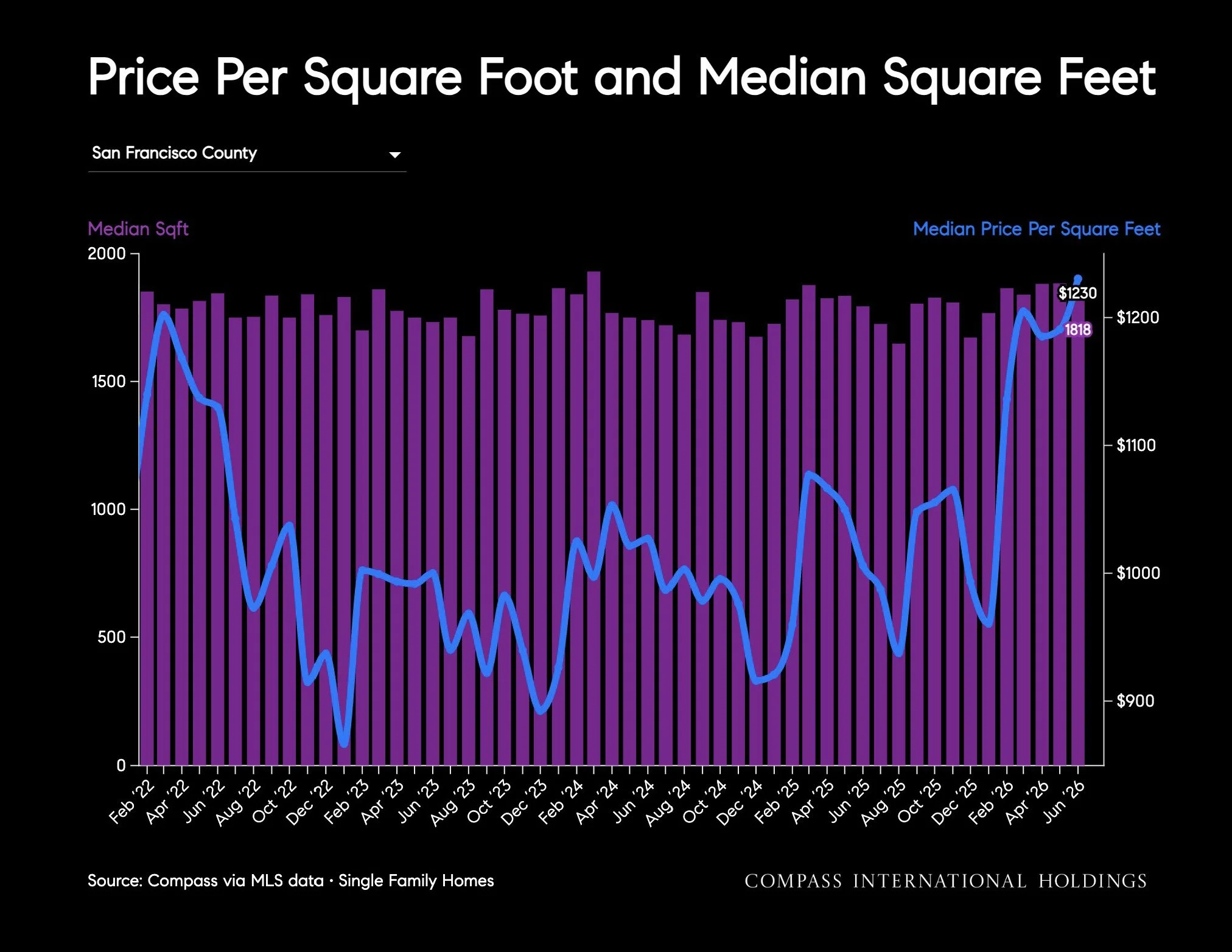 Chart: Price Per Square Foot and Median Square Feet