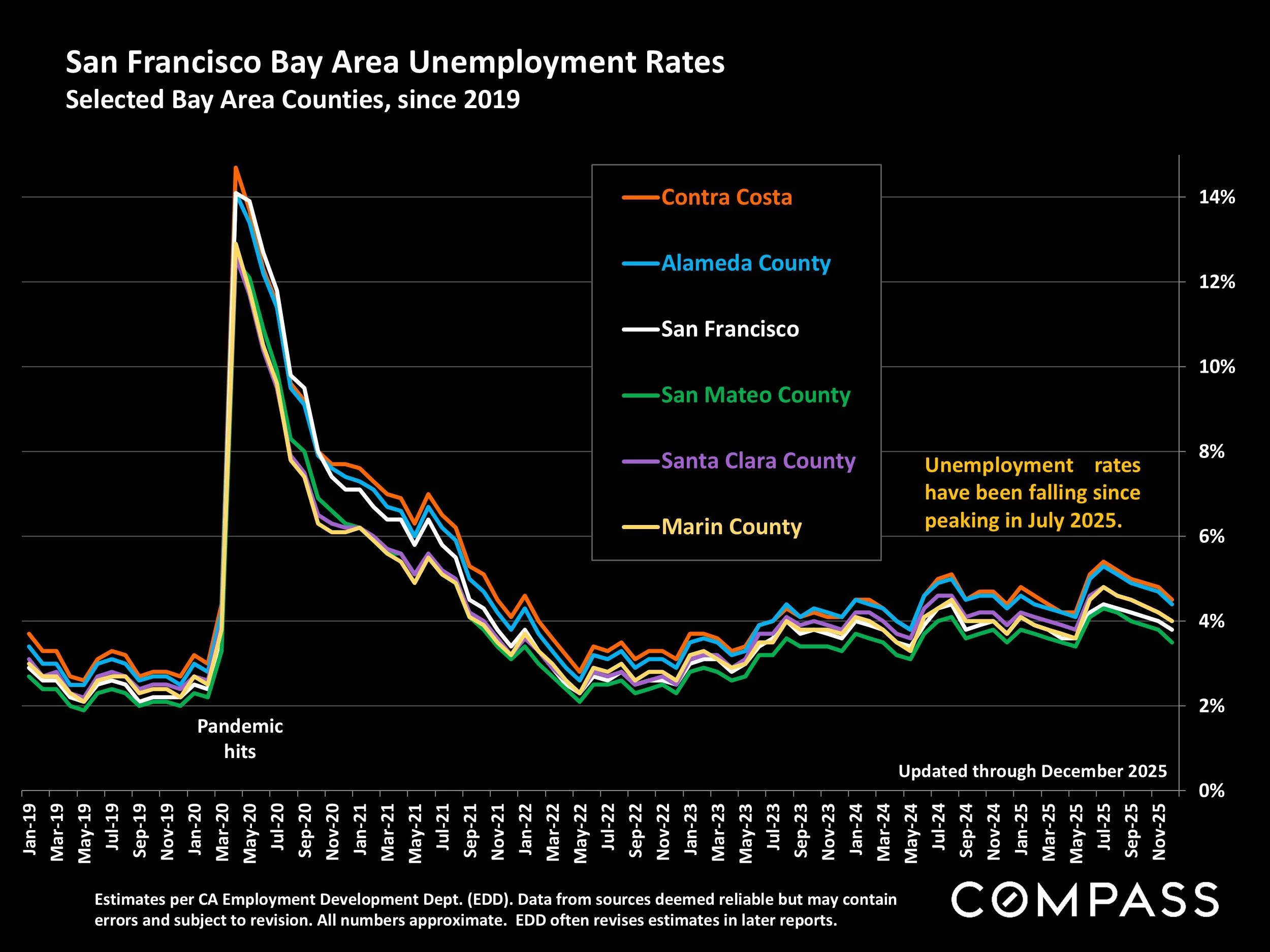 Chart: San Francisco Bay Area Unemployment Rates