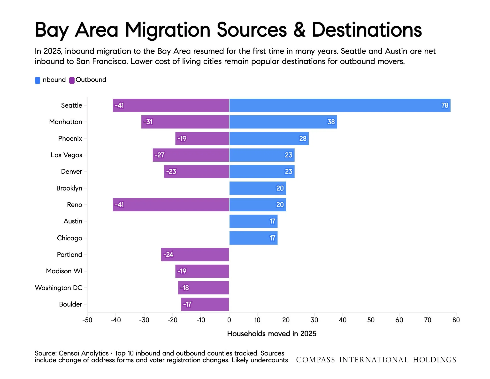 Chart: Bay Area Migration Sources & Destinations