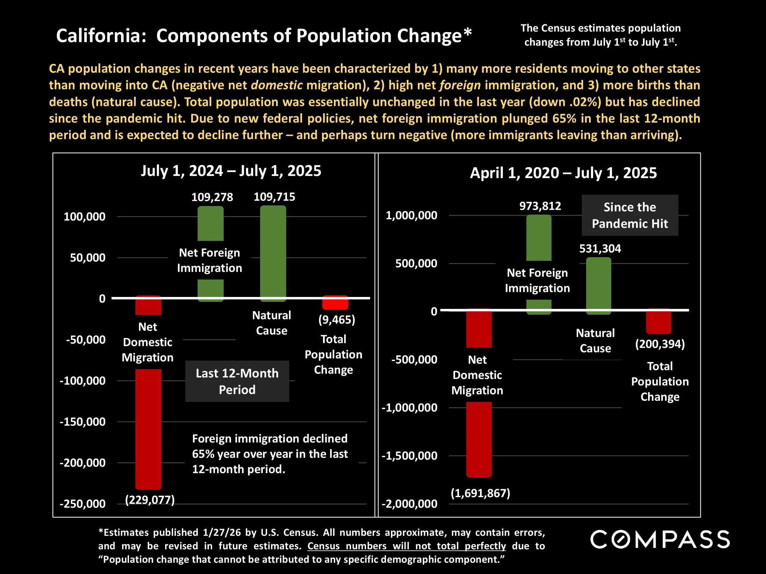 Chart: California:  Components of Population Change