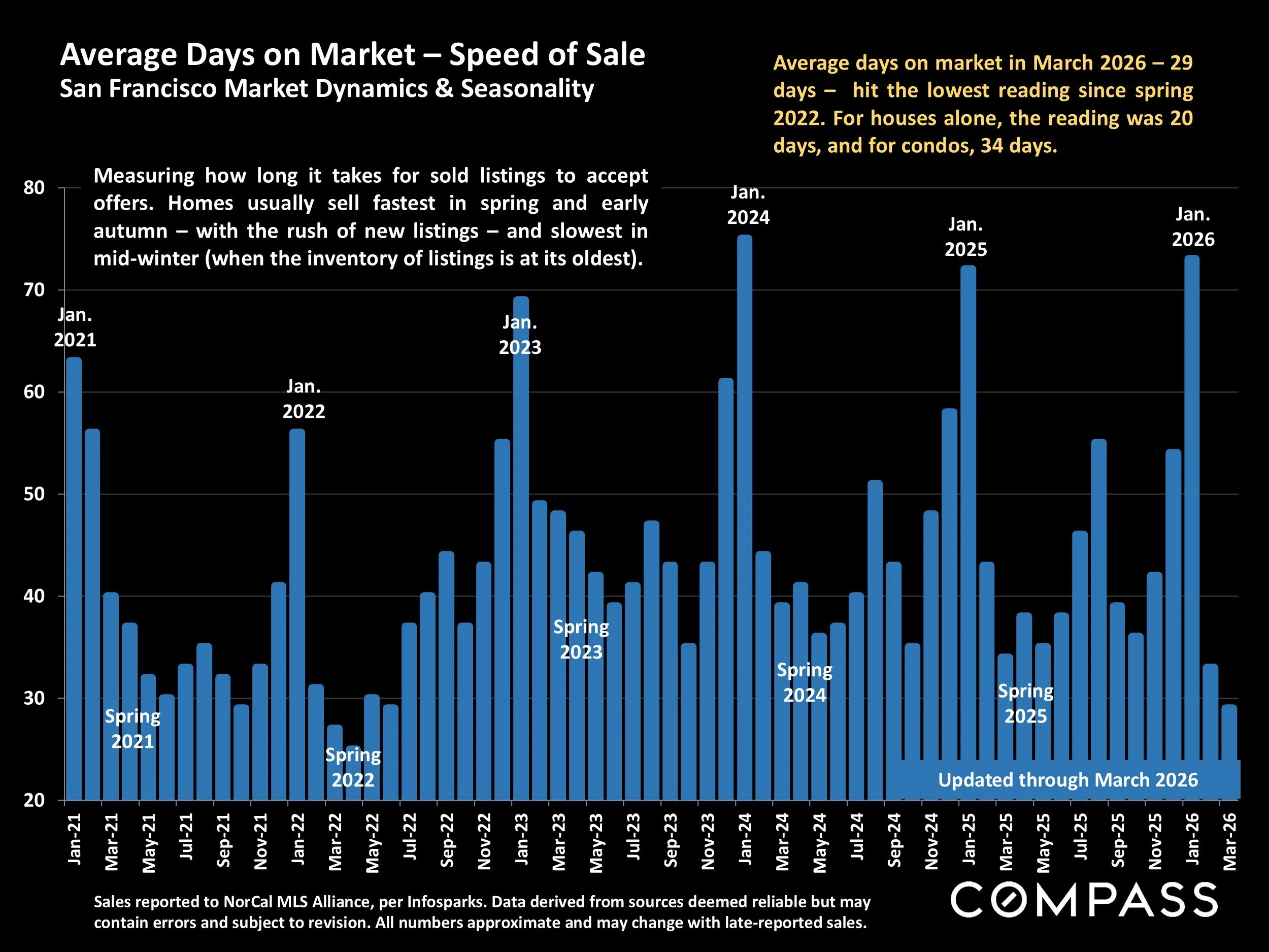 Chart: Average Days on Market – Speed of Sale