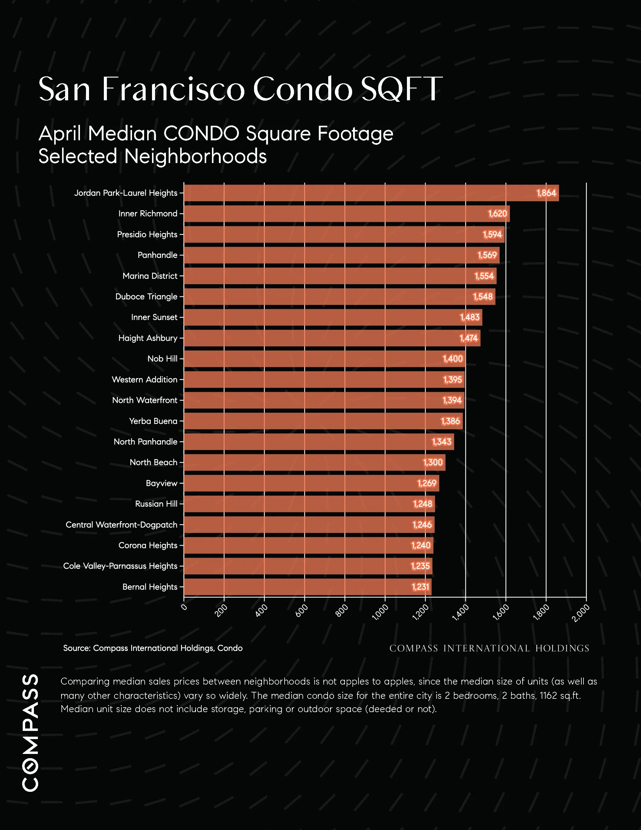 Chart: San Francisco Condo SQFT