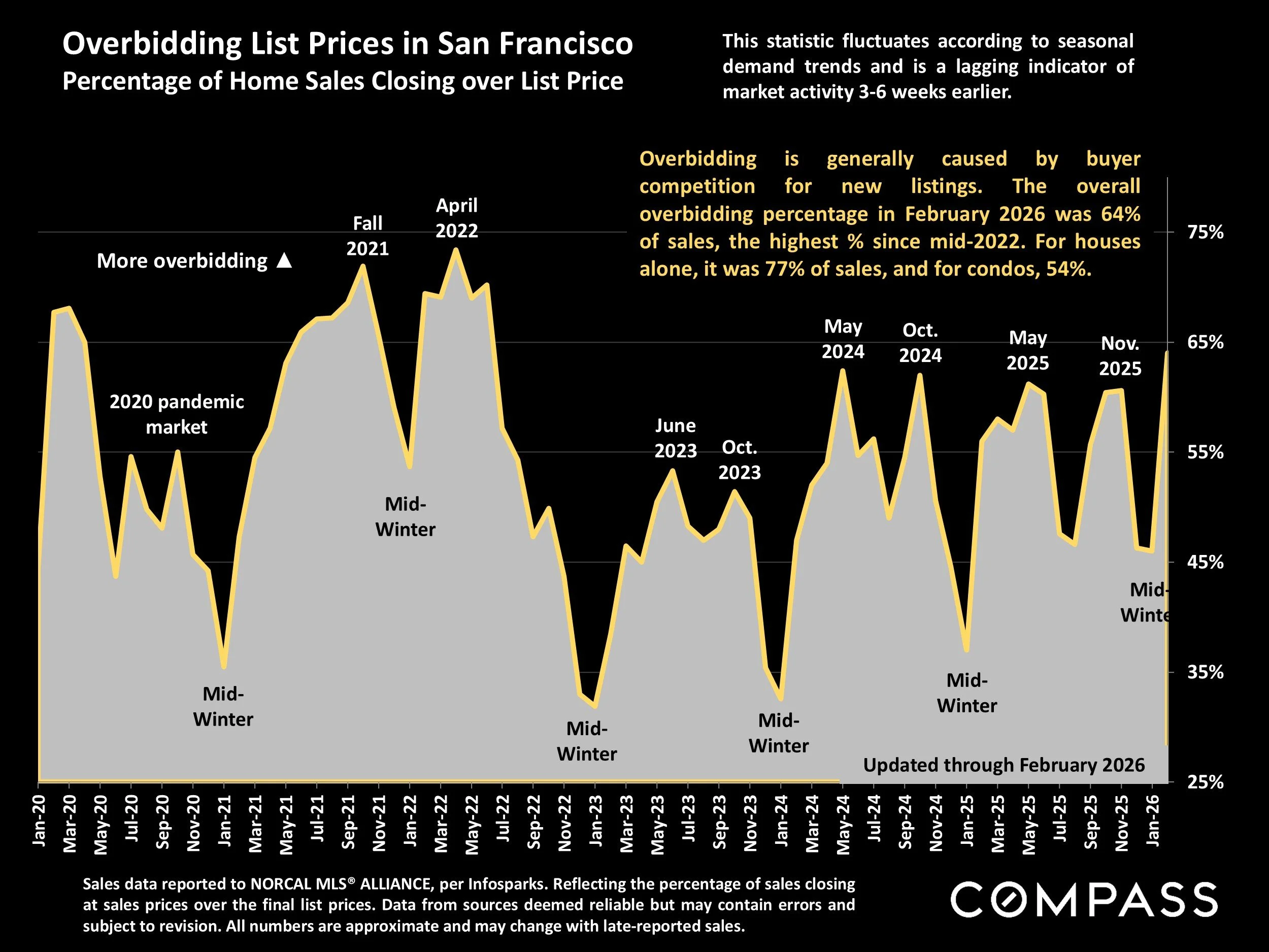 Chart: Overbidding List Prices in San Francisco