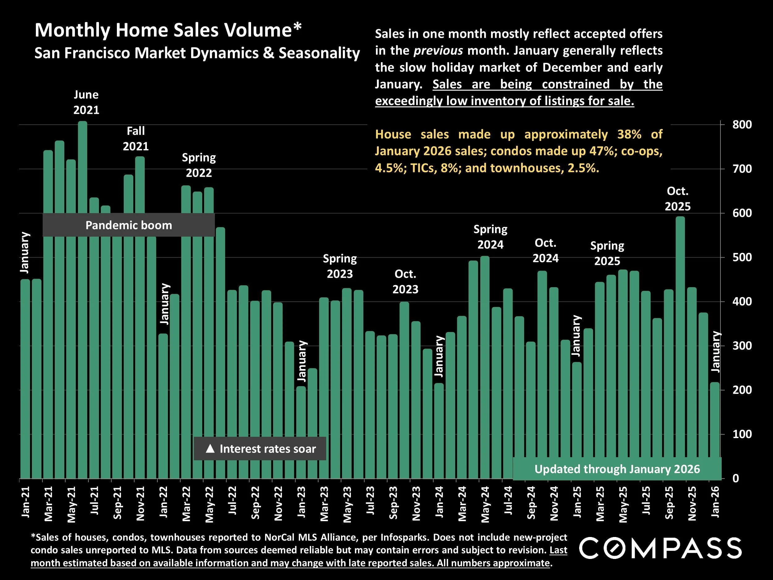 Chart: Monthly Home Sales Volume