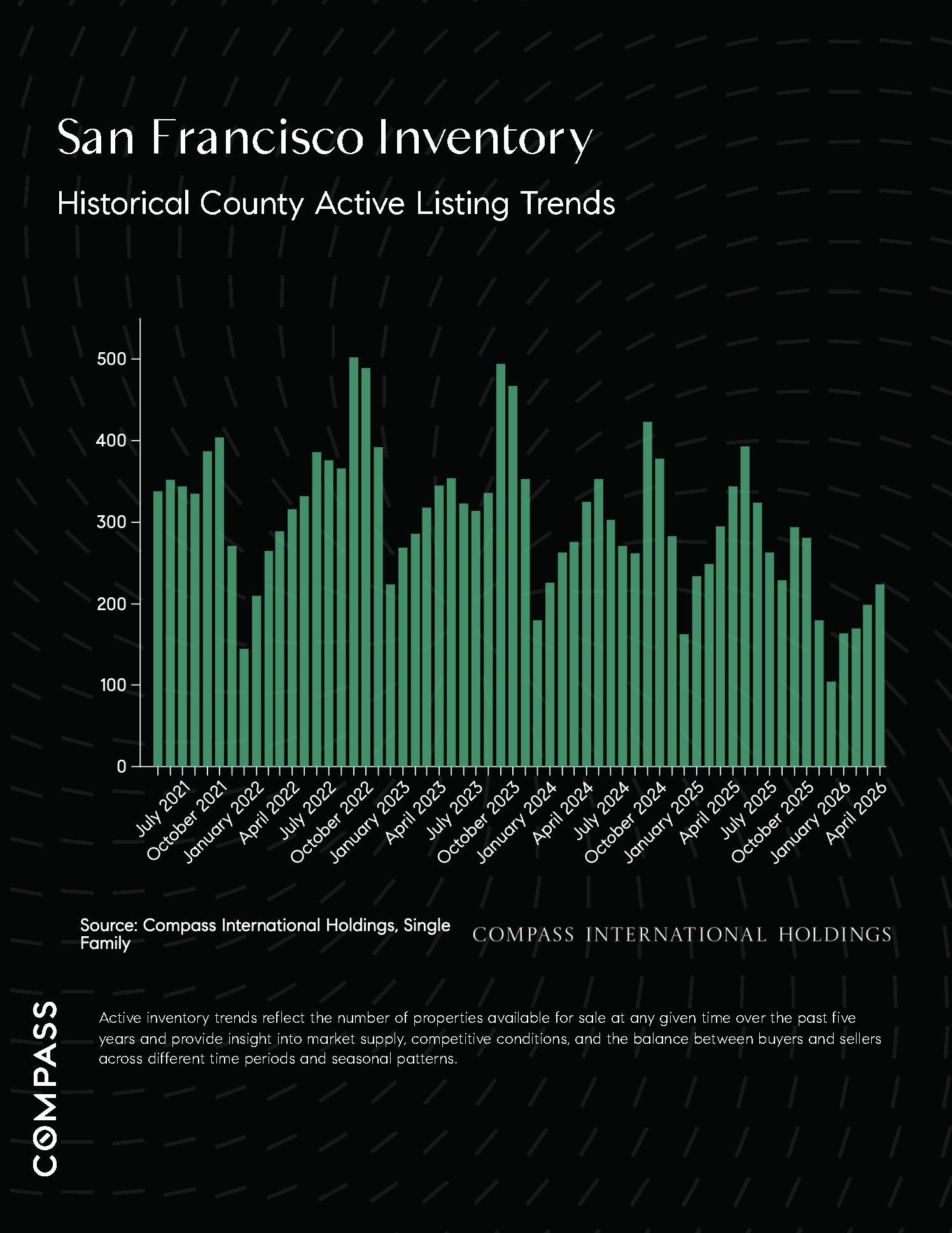 Chart: San Francisco Inventory