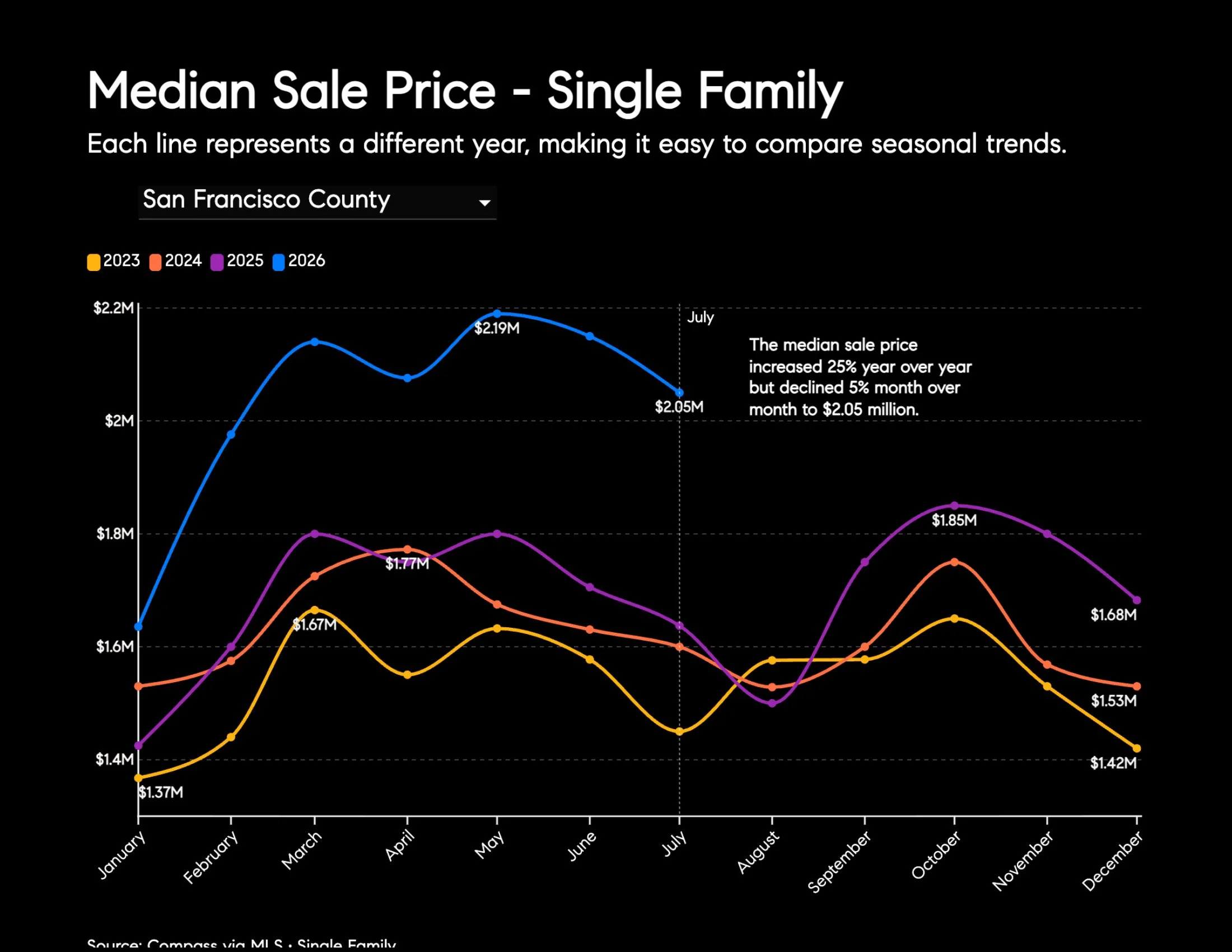 Chart: Median Sale Price - Single Family