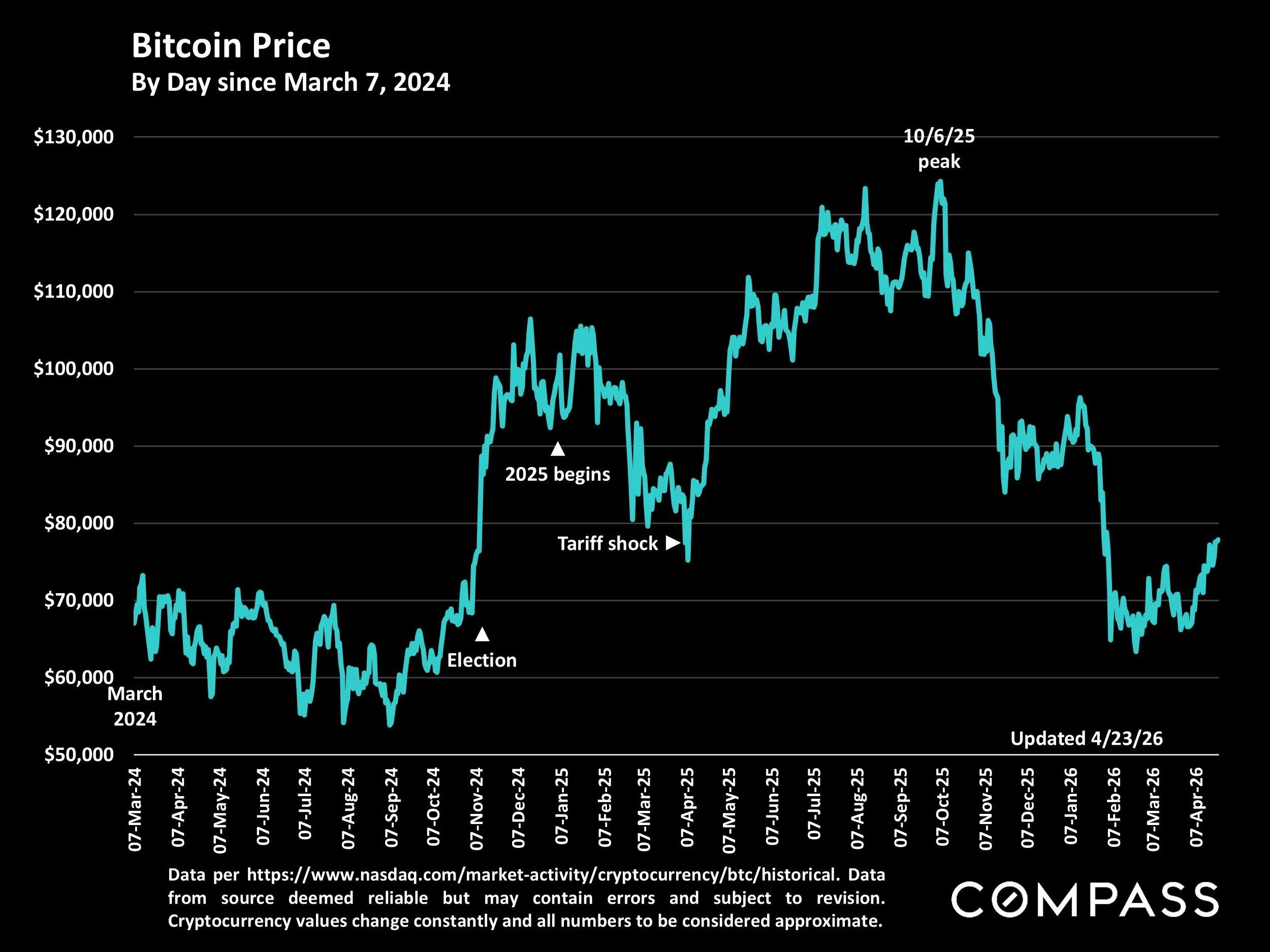 Chart: Bitcoin Price