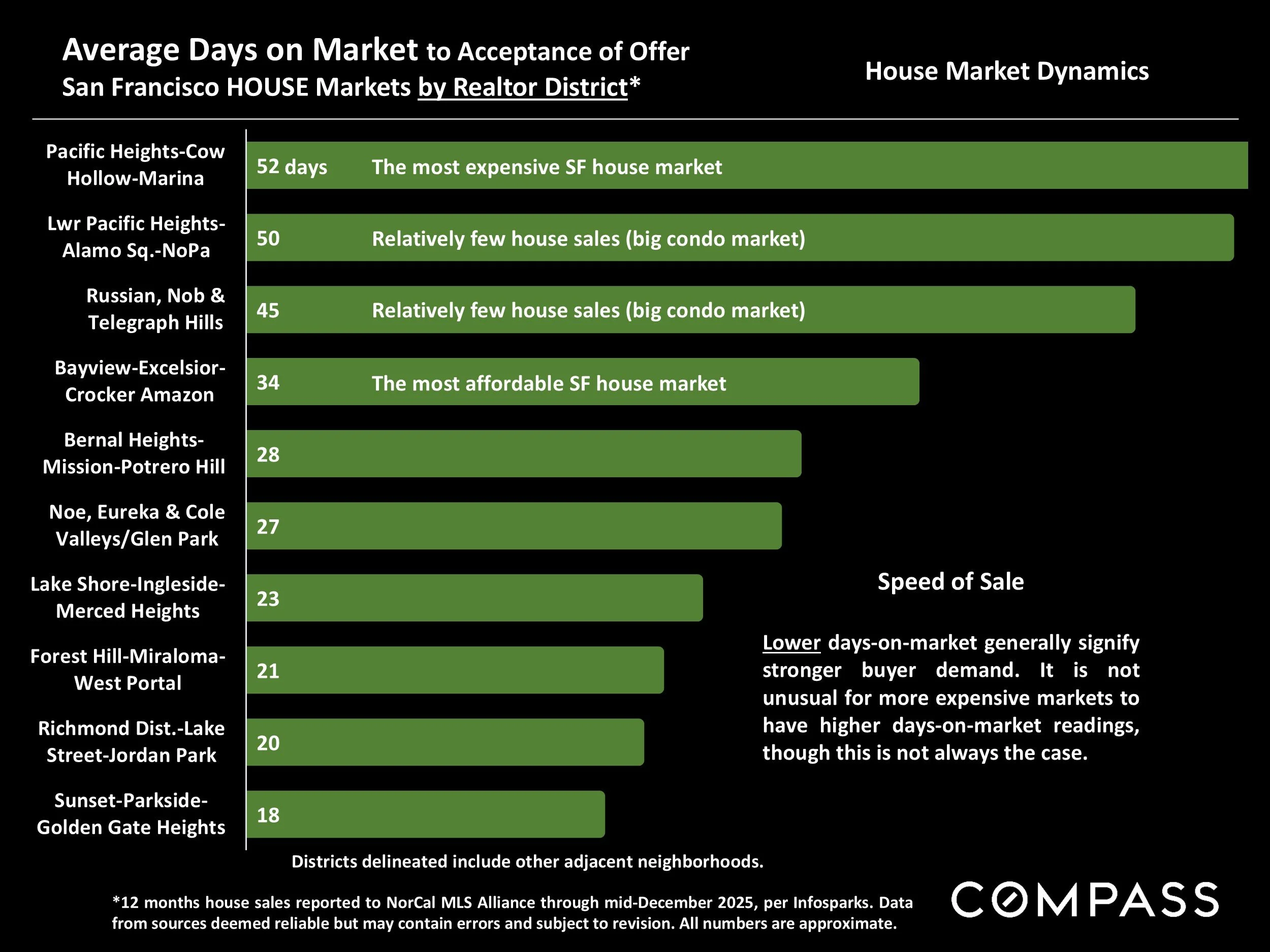 Chart: Average Days on Market