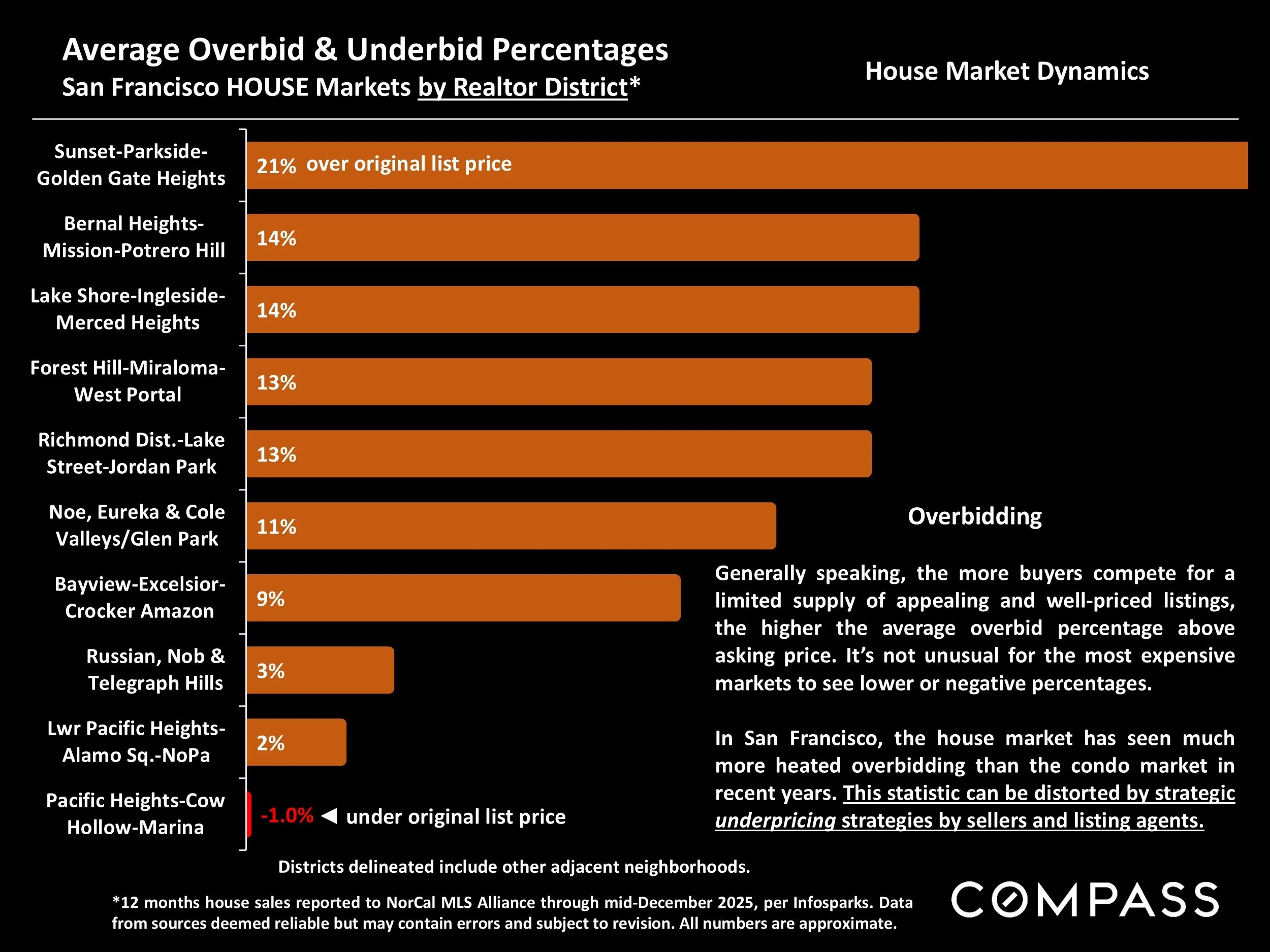 Chart: Average Overbid & Underbid Percentages
