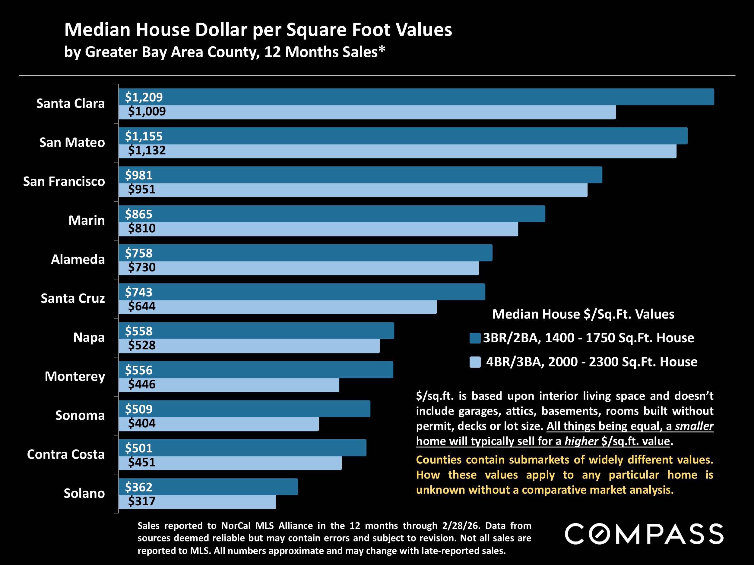 Chart: Median House Dollar per Square Foot Values